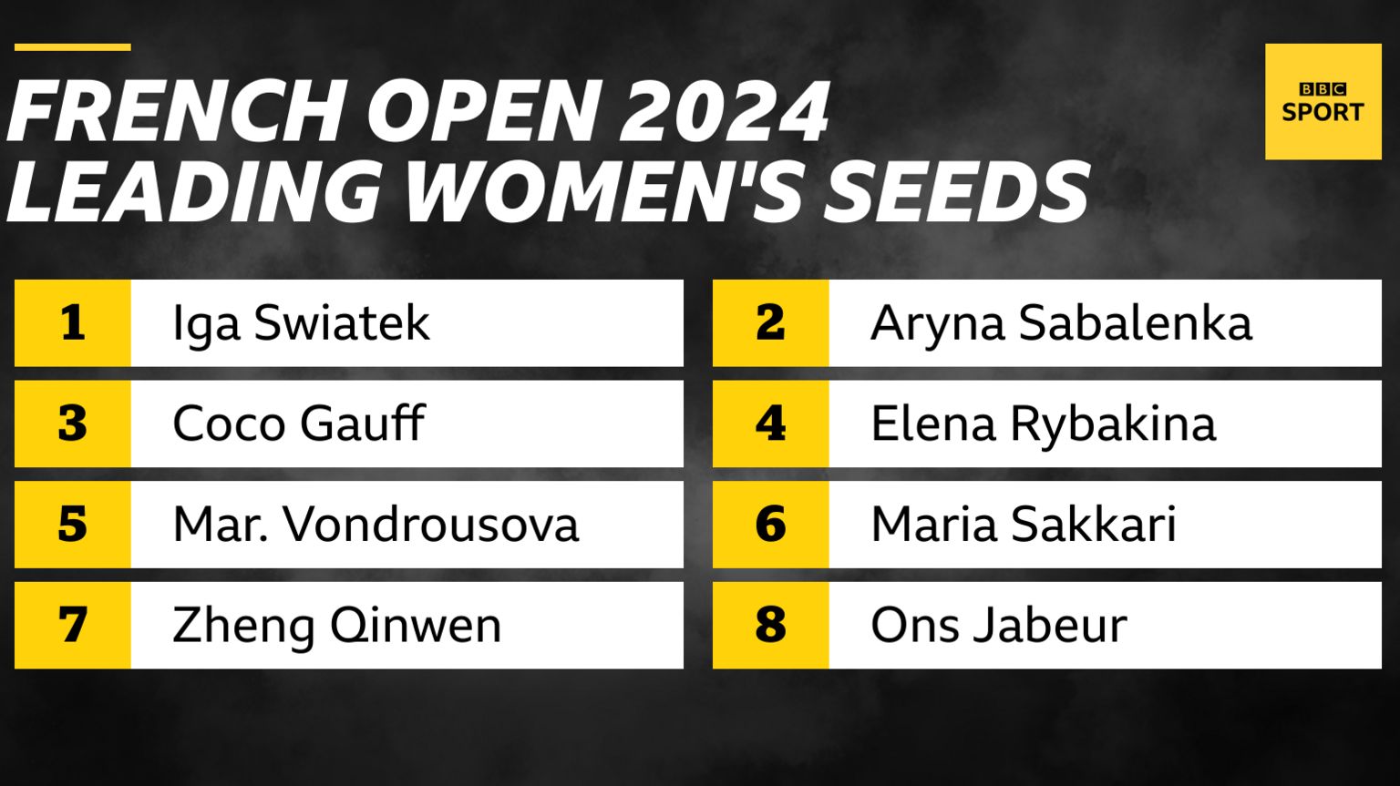 Iga Swiatek leads the women's seeds at the 2024 French Open, followed by Aryna Sabalenka, Coco Gauff, Elena Rybakina, Marketa Vondrousova, Maria Sakkari, Zheng Qinwen and Ons Jabeur