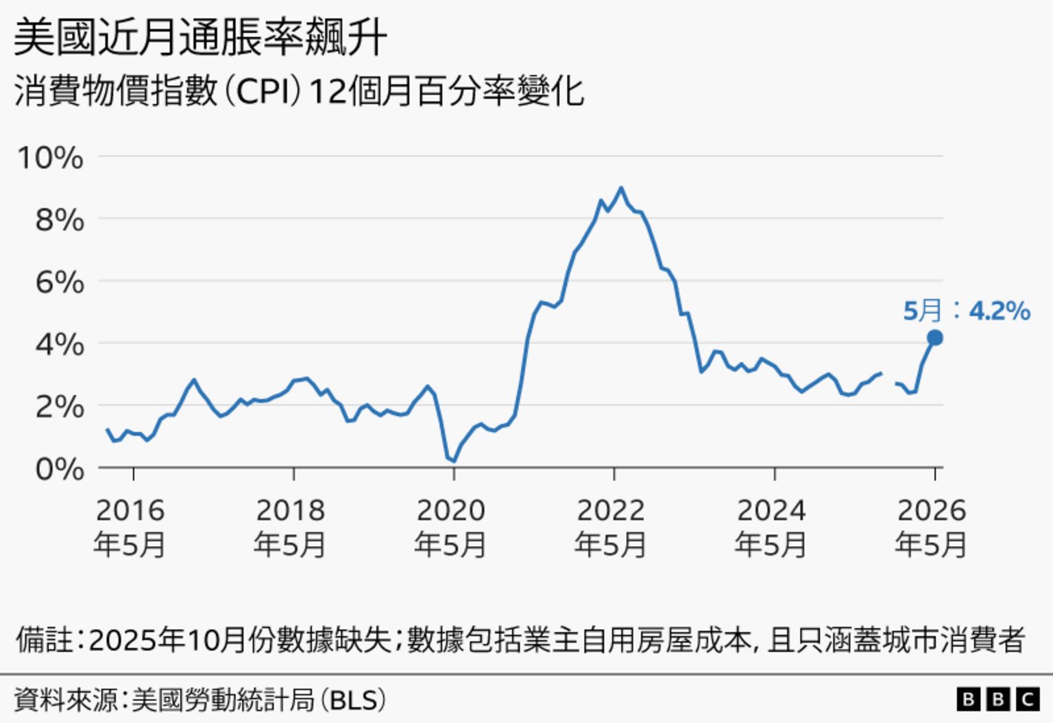 图表显示2016年1月至2026年5月期间，美国按消费者物价指数（CPI）计算的通胀走势。在截至2016年1月的一年内，物价平均上升1.4%。其后，年通胀率逐步上升，于2018年年中达到约2.9%的高位，之后再逐渐回落，在2020年5月（新冠疫情爆发后）降至0.2%。随后两年间，通胀急剧上升，在截至2022年6月的一年内达到9.0%的高峰，之后又迅速回落至2023年6月的3.1%。最新数据显示，在截至2026年5月的一年内，物价上升4.2%，较前一个月的3.8%有所上升。数据来源为美国劳工统计局（U.S. Bureau of Labor Statistics）。另注：2025年10月没有相关数据。