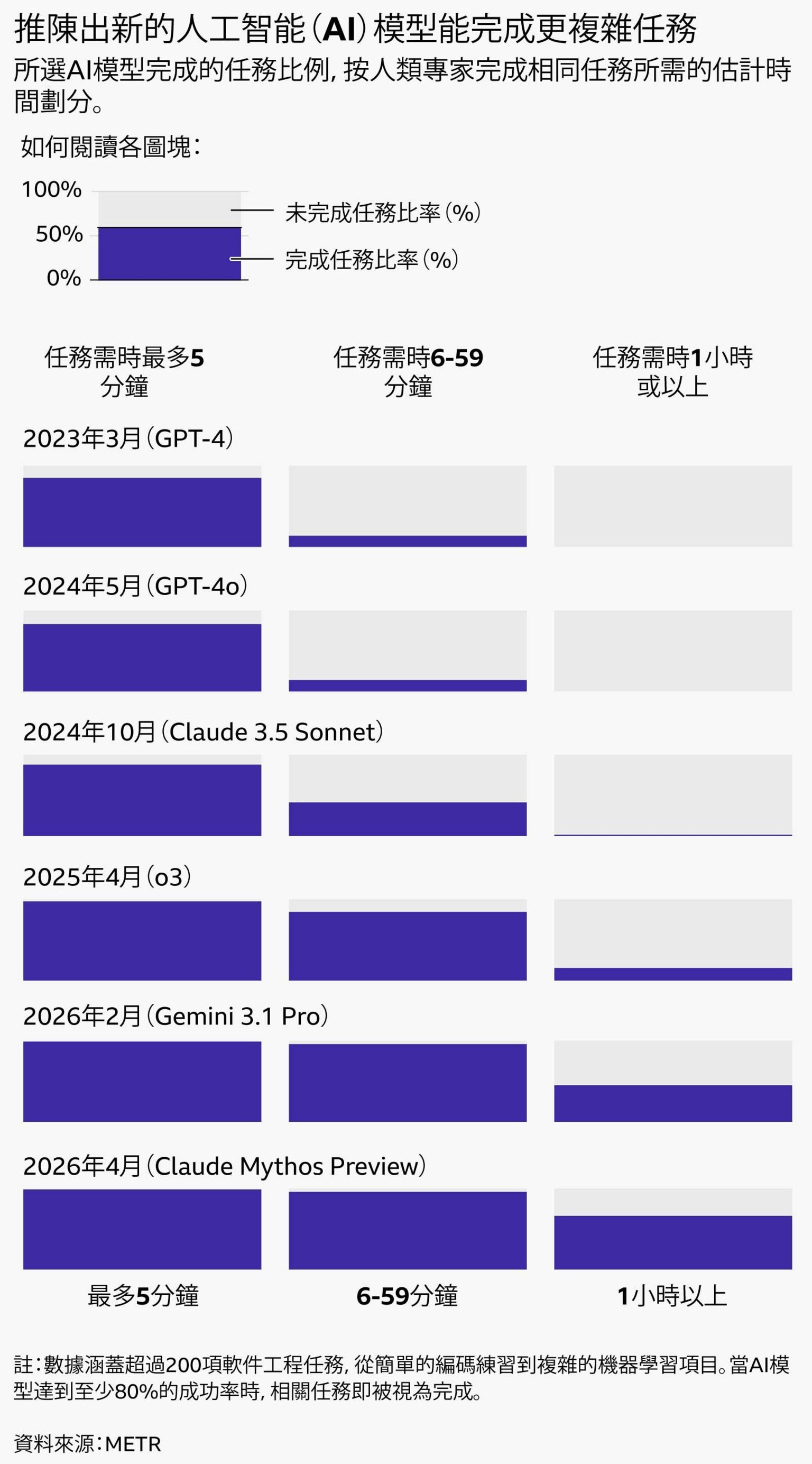 一张图表，展示了各选定人工智能模型完成的任务比例，按人类专家完成相同任务的预估时间进行分类。各模型在不同时间段完成的任务比例如下：GPT-4（2023年3月发布）完成了用时5分钟以内任务的85%、用时5至59分钟任务的15%，以及用时超过1小时任务的0%。GPT-4o（2024年5月发布）完成了用时5分钟以内任务的83%、用时5至59分钟任务的15%，以及用时超过1小时任务的0%。Claude 3.5 Sonnet（新版）（Inspect）（2024年10月发布）完成了用时5分钟以内任务的88%、用时5至59分钟任务的42%，以及用时超过1小时任务的3%。o3（Inspect）（2025年4月发布）完成了用时5分钟以内任务的98%、用时5至59分钟任务的85%，以及用时超过1小时任务的17%。Gemini 3.1 Pro（2026年2月发布）完成了用时5分钟以内任务的99%、用时5至59分钟任务的96%，以及用时超过1小时任务的46%。Claude Mythos Preview（早期版本）（2026年4月发布）完成了用时5分钟以内任务的99%、用时5至59分钟任务的96%，以及用时超过1小时任务的67%。