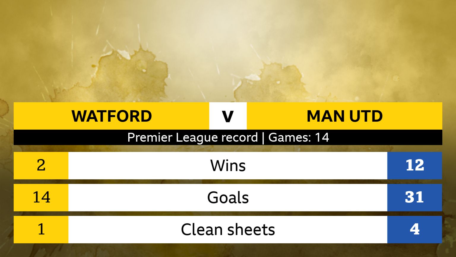 Premier League record, 14 games. Watford; 2 wins, 14 goals, 1 clean sheet. Man United; 12 wins, 31 goals, 4 clean sheets