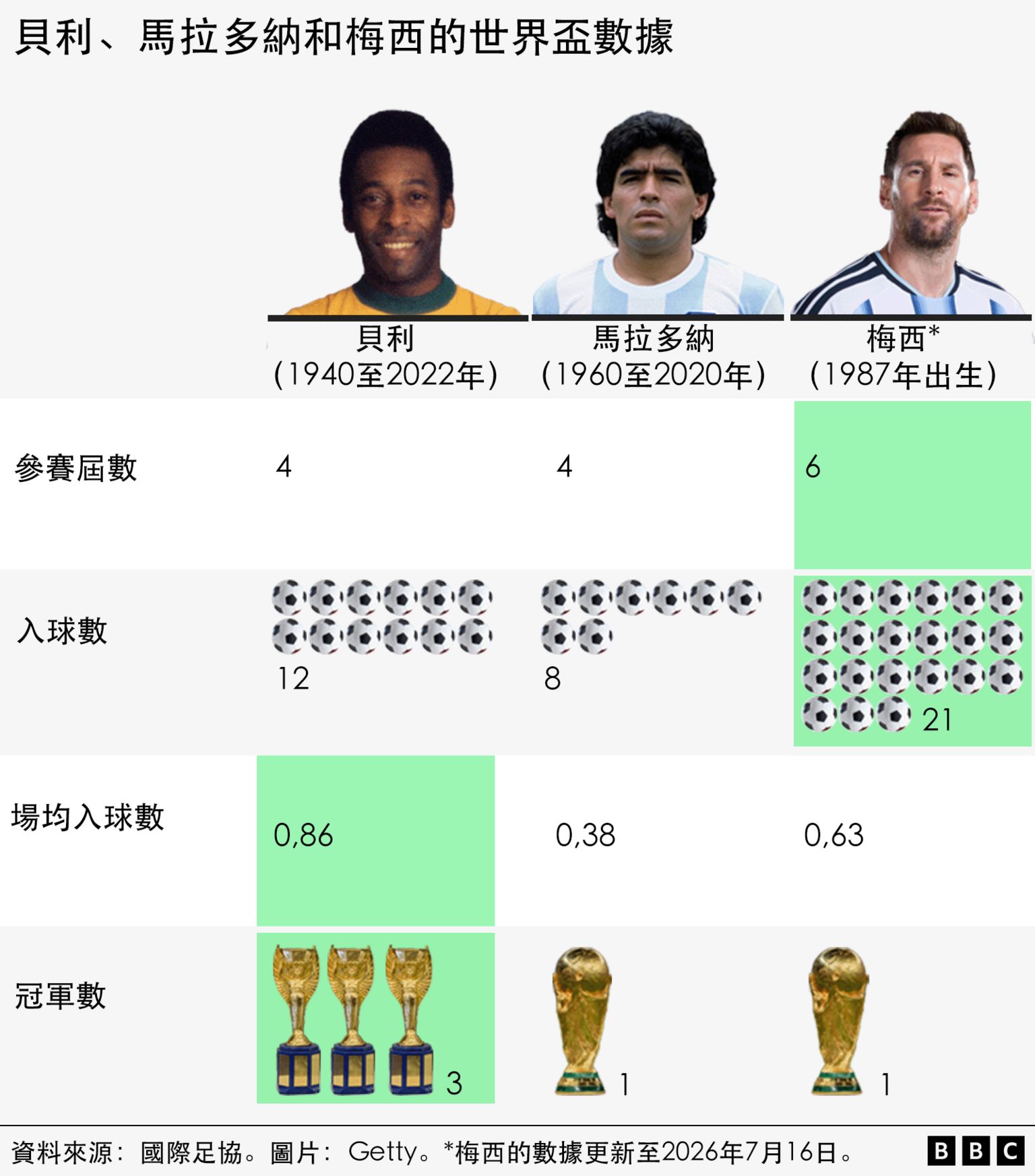 图表比较贝利、马拉多纳和梅西四项数据:参加世界杯次数、入球数、场均入球数,以及夺冠总数。图中上方为三人的肖像,入球数以足球图示表示,冠军数则以奖杯图示表示。