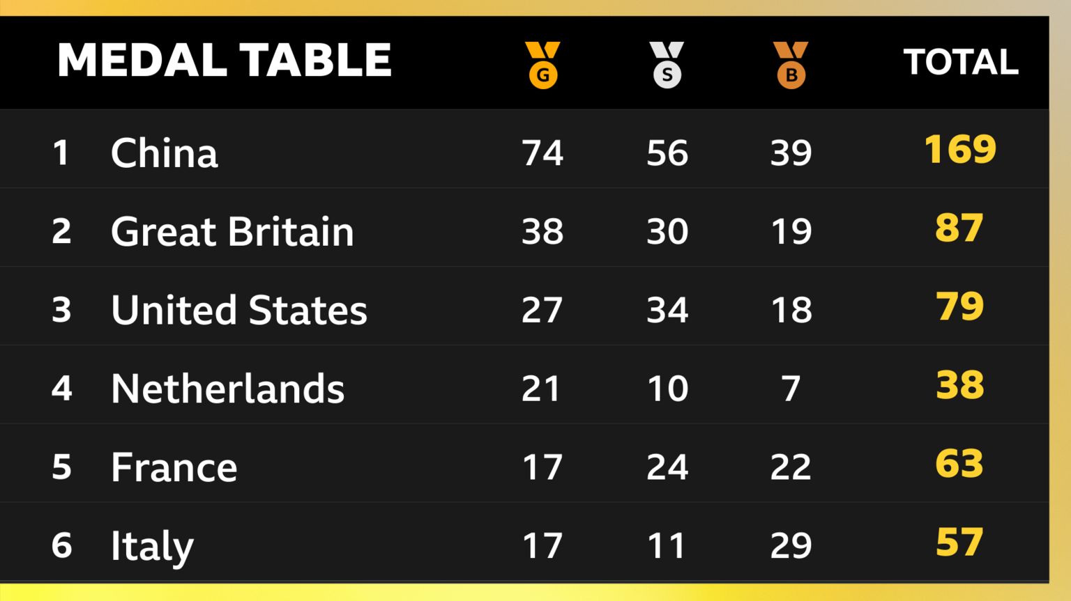 The current Paralympic medal table