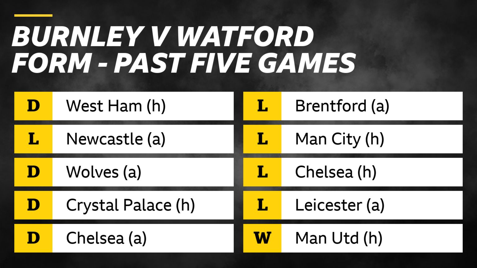 Burnley v Watford form in past five games: Burnley – D West Ham (h),L Newcastle (a), D Wolves (a), D Crystal Palace (h), D Chelsea (a).Watford - L	Brentford (a), L Man City (h), L Chelsea (h), L Leicester (a), W Man Utd (h).