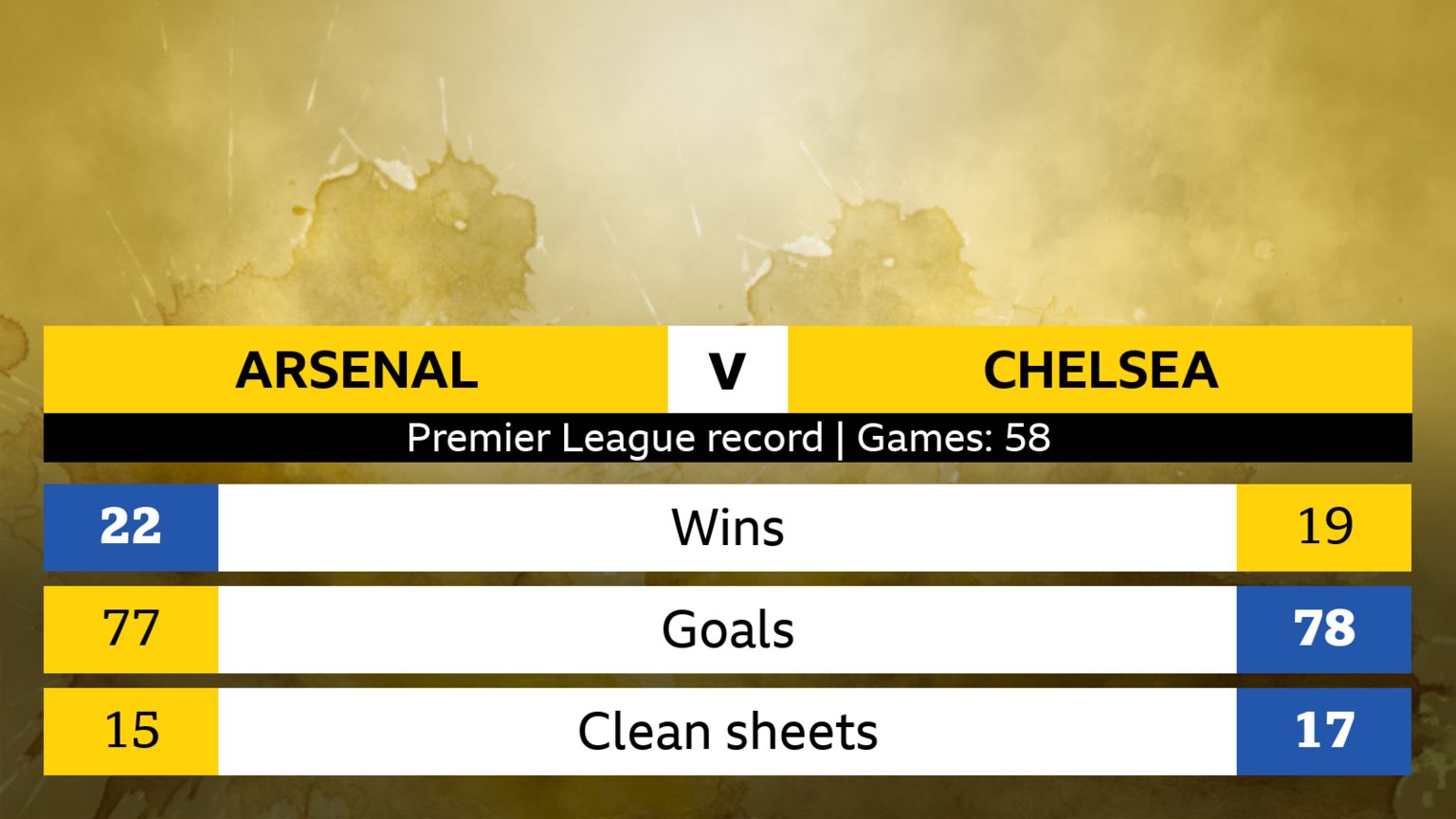Arsenal v Chelsea: Head-to-head stats