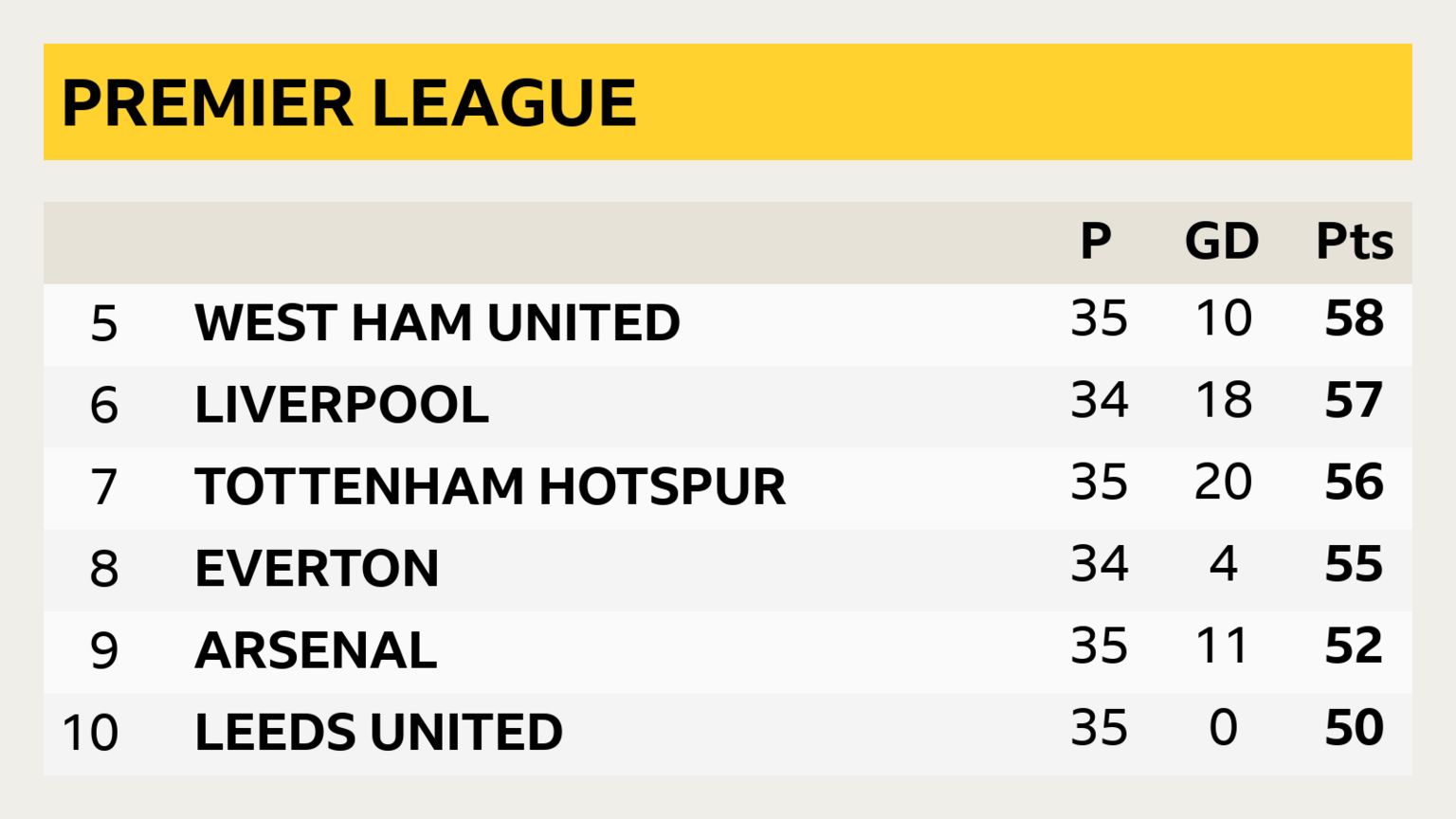 Leeds United keep out the Premier League's 'big six' BBC Sport