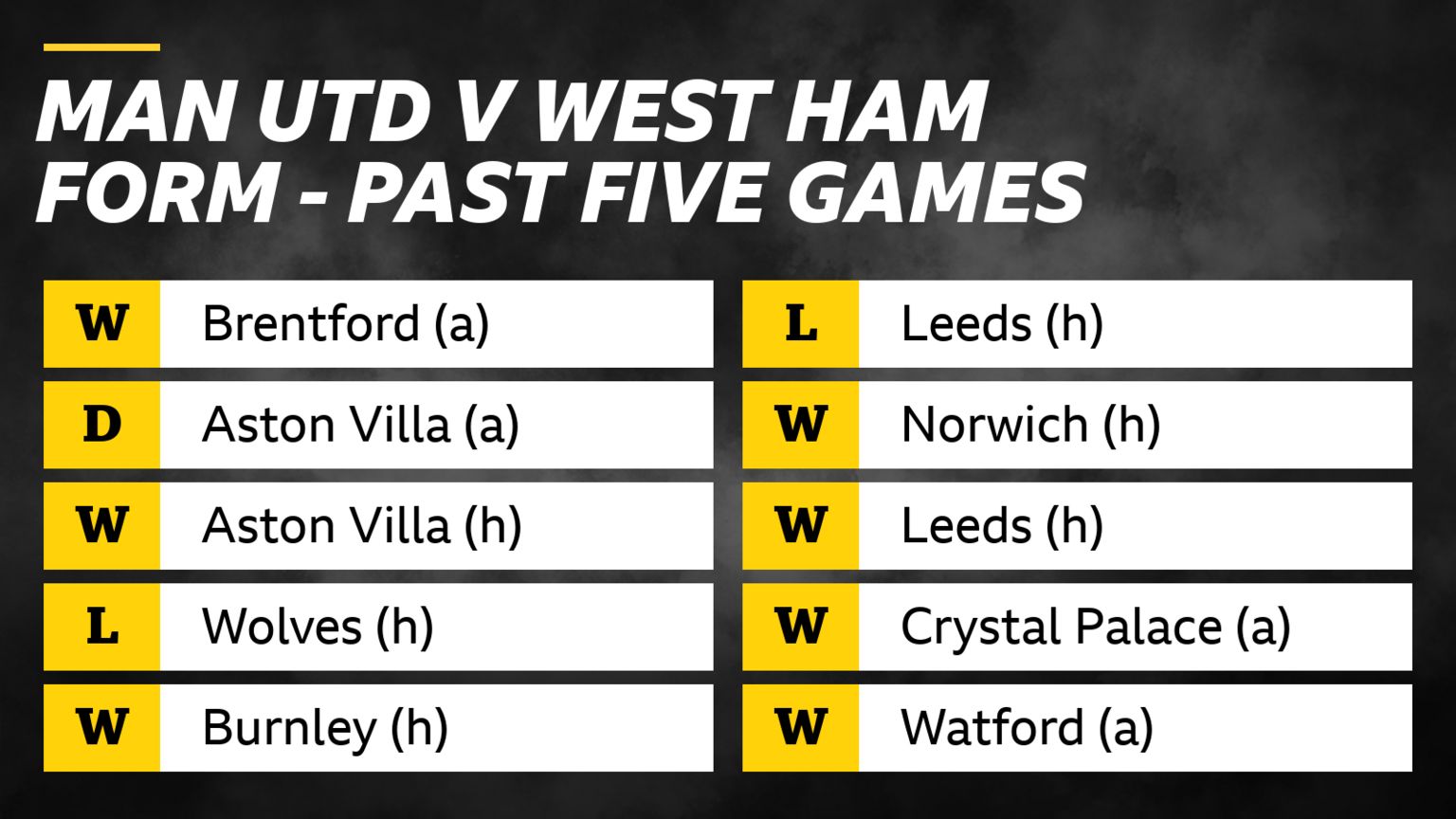 Man Utd v West Ham form - PAST FIVE GAMES.Man Utd: W Brentford (a), D Aston Villa (a), W Aston Villa (h), L Wolves (h), W Burnley (h). West Ham: L Leeds (h), W Norwich (h), W Leeds (h), W Crystal Palace (a), W Watford (a)