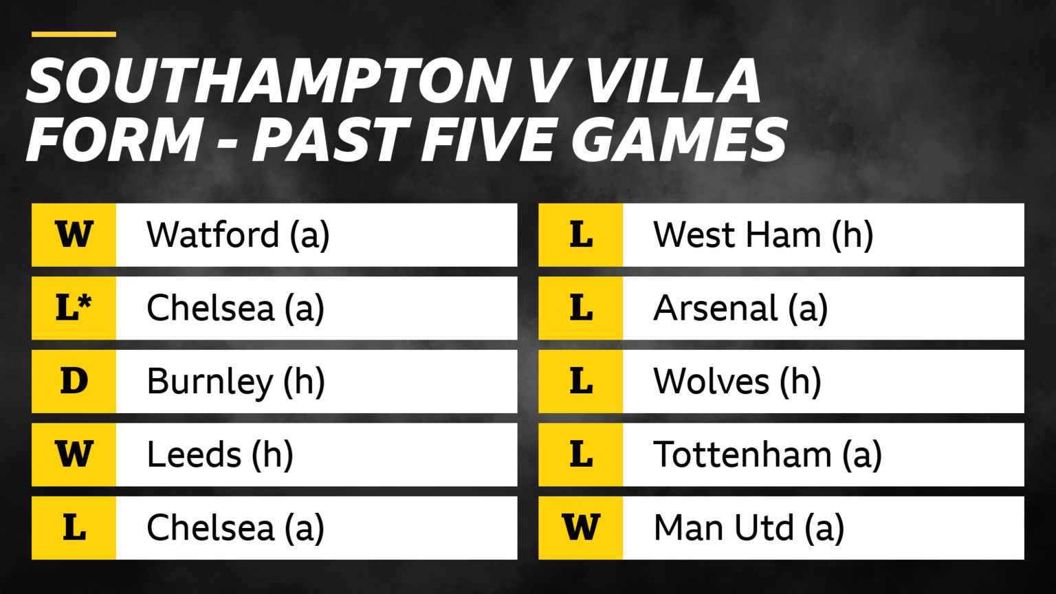 Southampton v Aston Villa form in past five games: Southampton - win v Watford, loss v Chelsea on penalties, draw v Burnley, win v Leeds, loss v Chelsea. Aston Villa - losses v West Ham, Arsenal, Wolves, Tottenham, win v Man Utd (a)