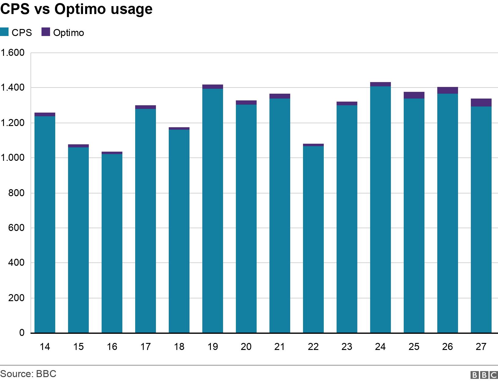 CPS vs Optimo usage. .  .