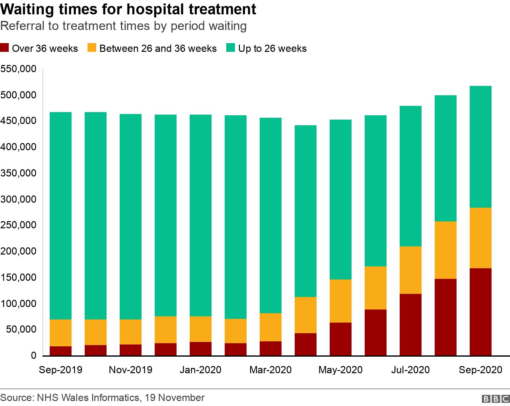 Waiting times for hospital treatment. Referral to treatment times by period waiting. .