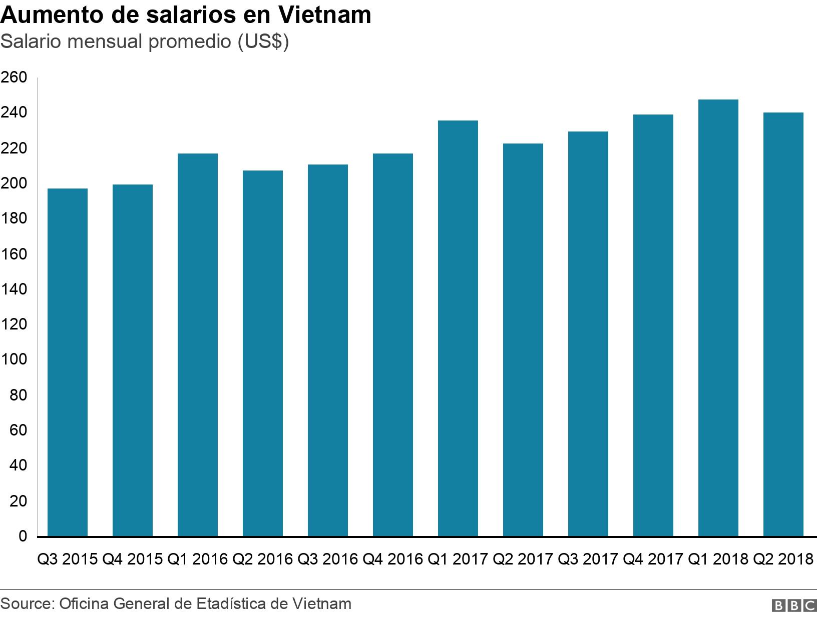Aumento de salarios en Vietnam. Salario mensual promedio (US$). .