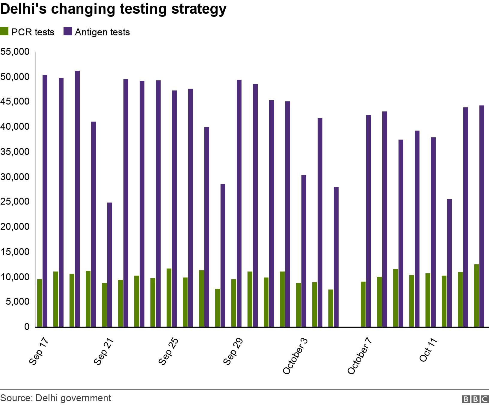 Delhi's changing testing strategy. .  .