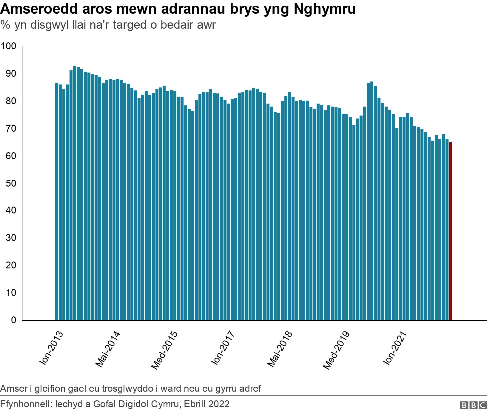 Amseroedd aros mewn adrannau brys yng Nghymru. % yn disgwyl llai na'r targed o bedair awr.  Amser i gleifion gael eu trosglwyddo i ward neu eu gyrru adref.