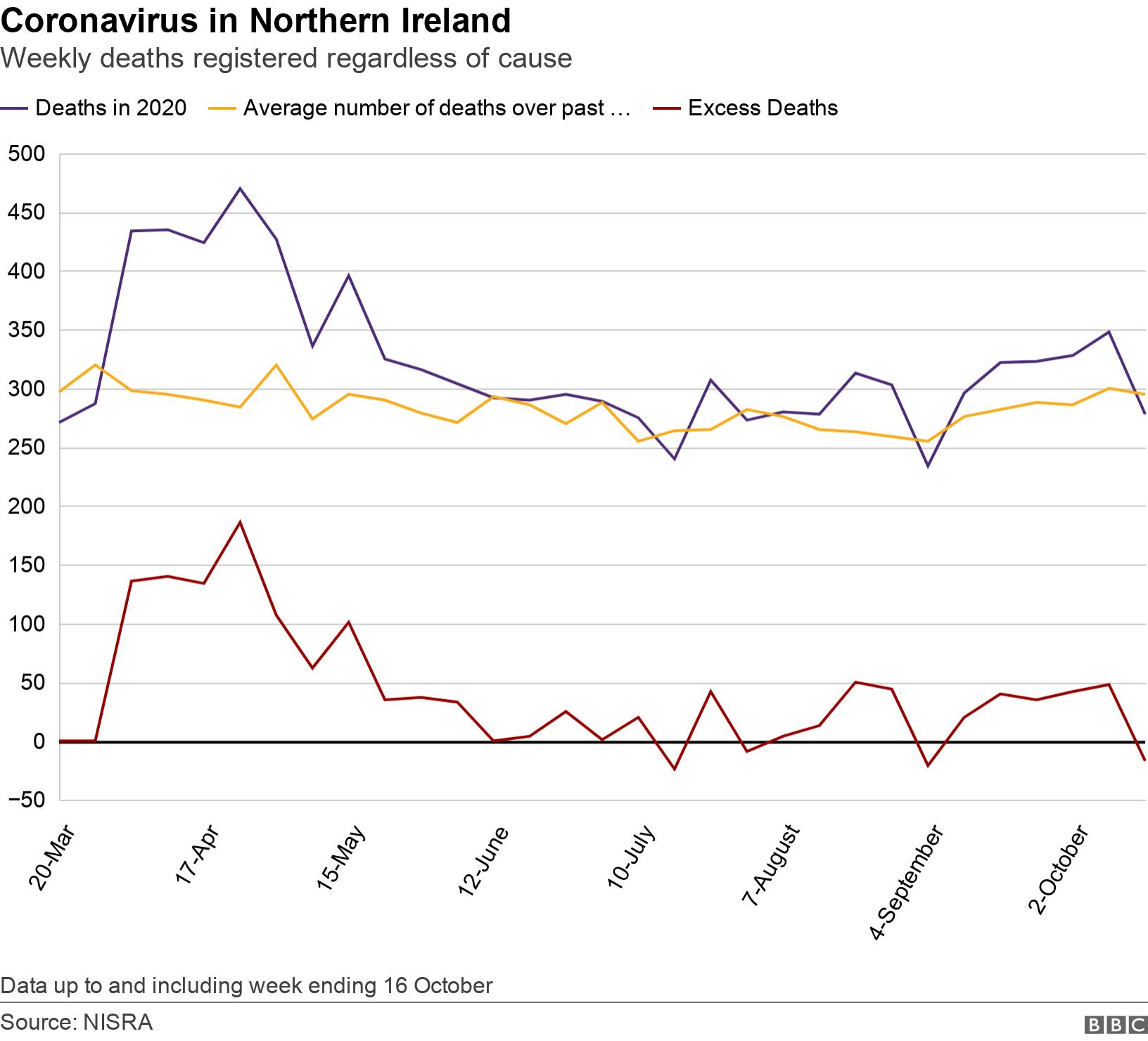 Coronavirus in Northern Ireland. Weekly deaths registered regardless of cause . Graph showing place of death over time Data up to and including week ending 16 October.