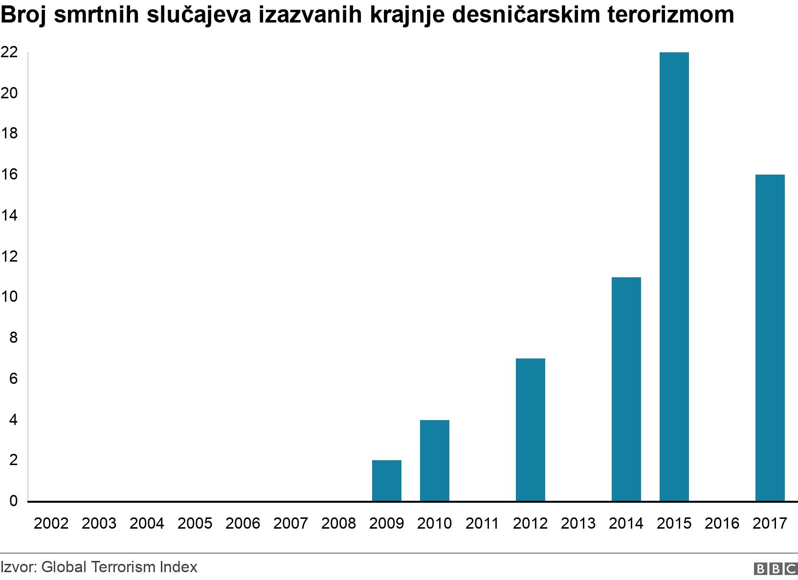 Broj smrtnih slučajeva izazvanih krajnje desničarskim terorizmom. . .