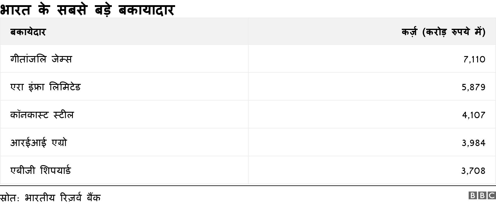 भारत के सबसे बड़े बकायादार. . .