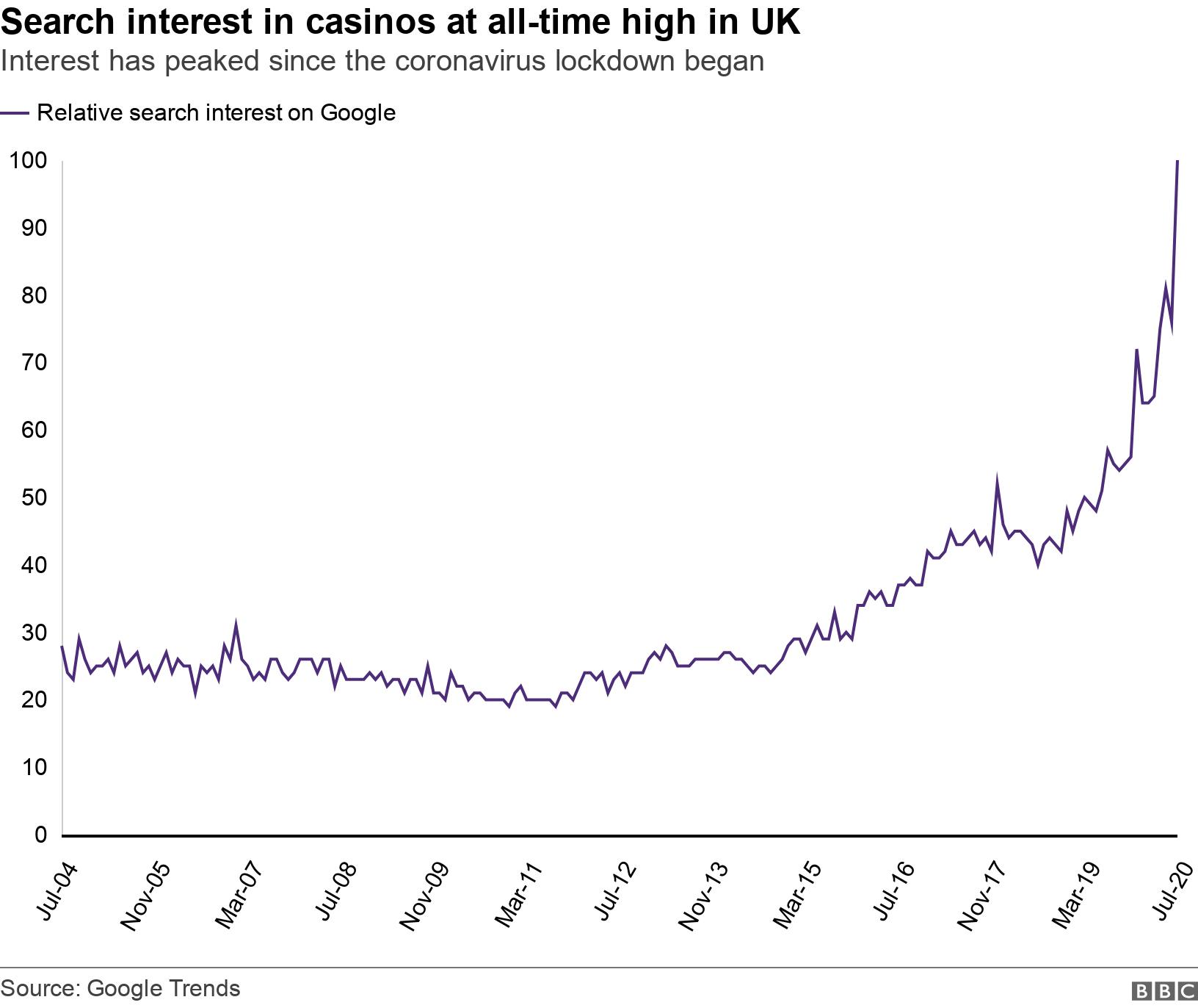 Search interest in casinos at all-time high in UK. Interest has peaked since the coronavirus lockdown began. A line chart showing the relative popularity of casinos and related topics in Google searches has reached an all-time high for the UK since the search engine's records began in 2004. .