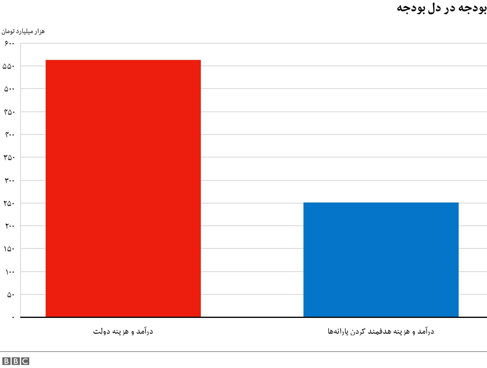 بودجه در دل بودجه. . .