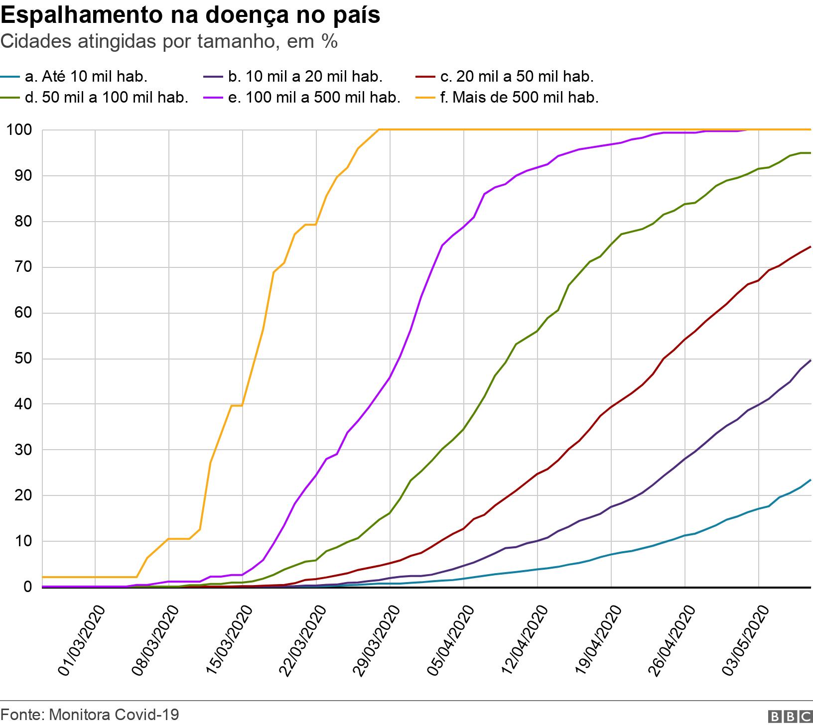 Espalhamento na doença no país. Cidades atingidas por tamanho,casas de apostas com mais mercados%.  .