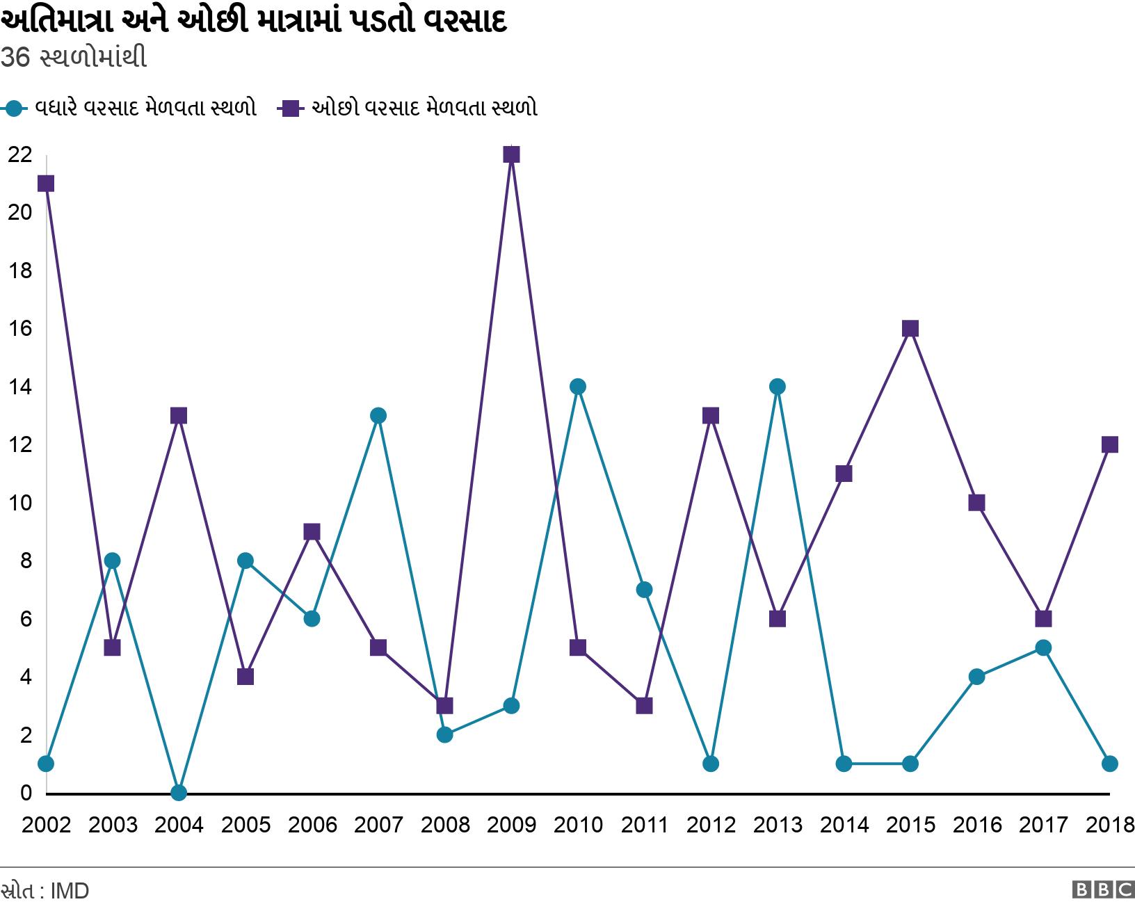 અતિમાત્રા અને ઓછી માત્રામાં પડતો વરસાદ. 36 સ્થળોમાંથી. .