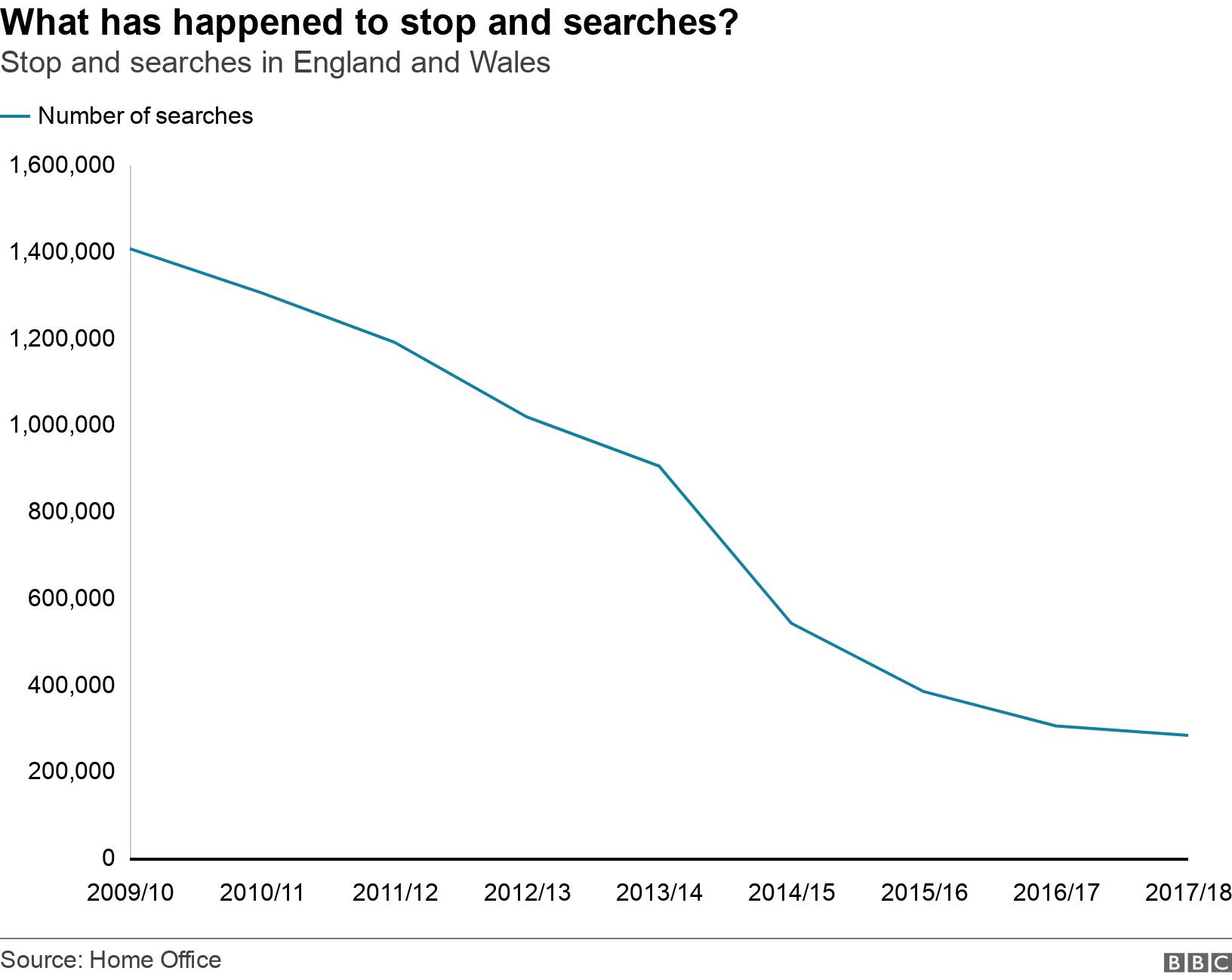 What has happened to stop and searches? . Stop and searches in England and Wales.  .