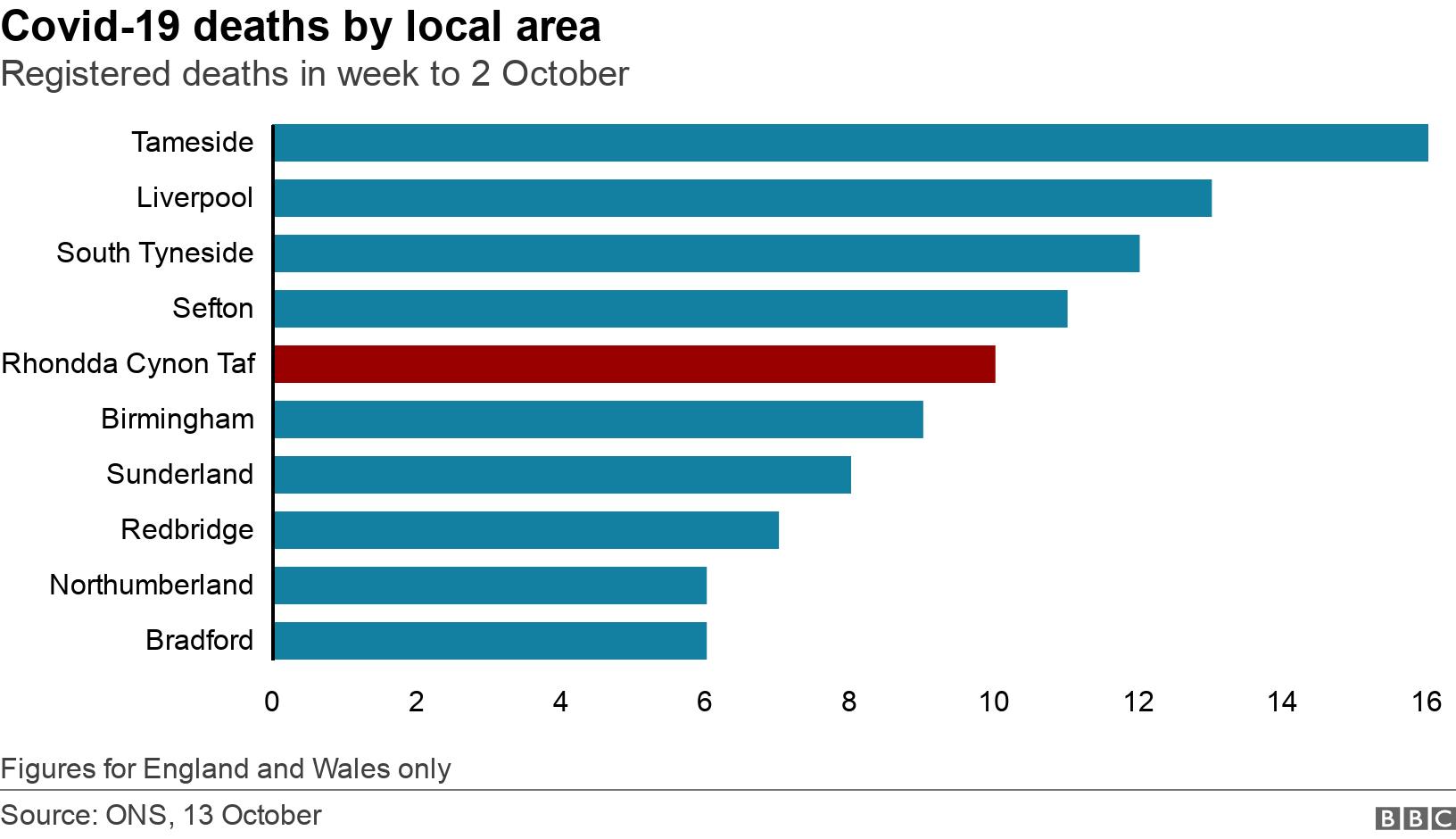 Covid-19 deaths by local area. Registered deaths in week to 2 October. Figures for England and Wales only.