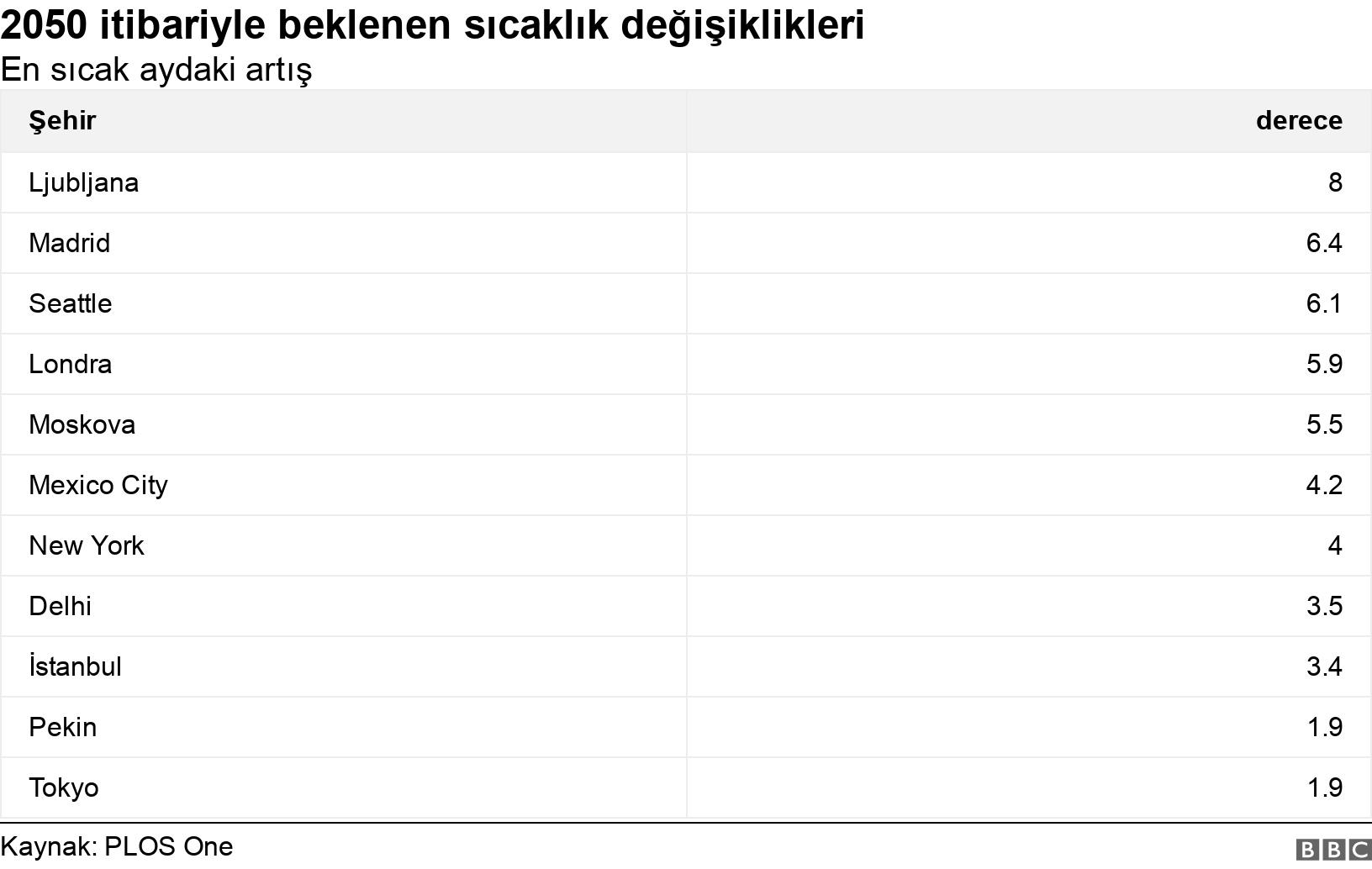 2050 itibariyle beklenen sıcaklık değişiklikleri . En sıcak aydaki artış. .