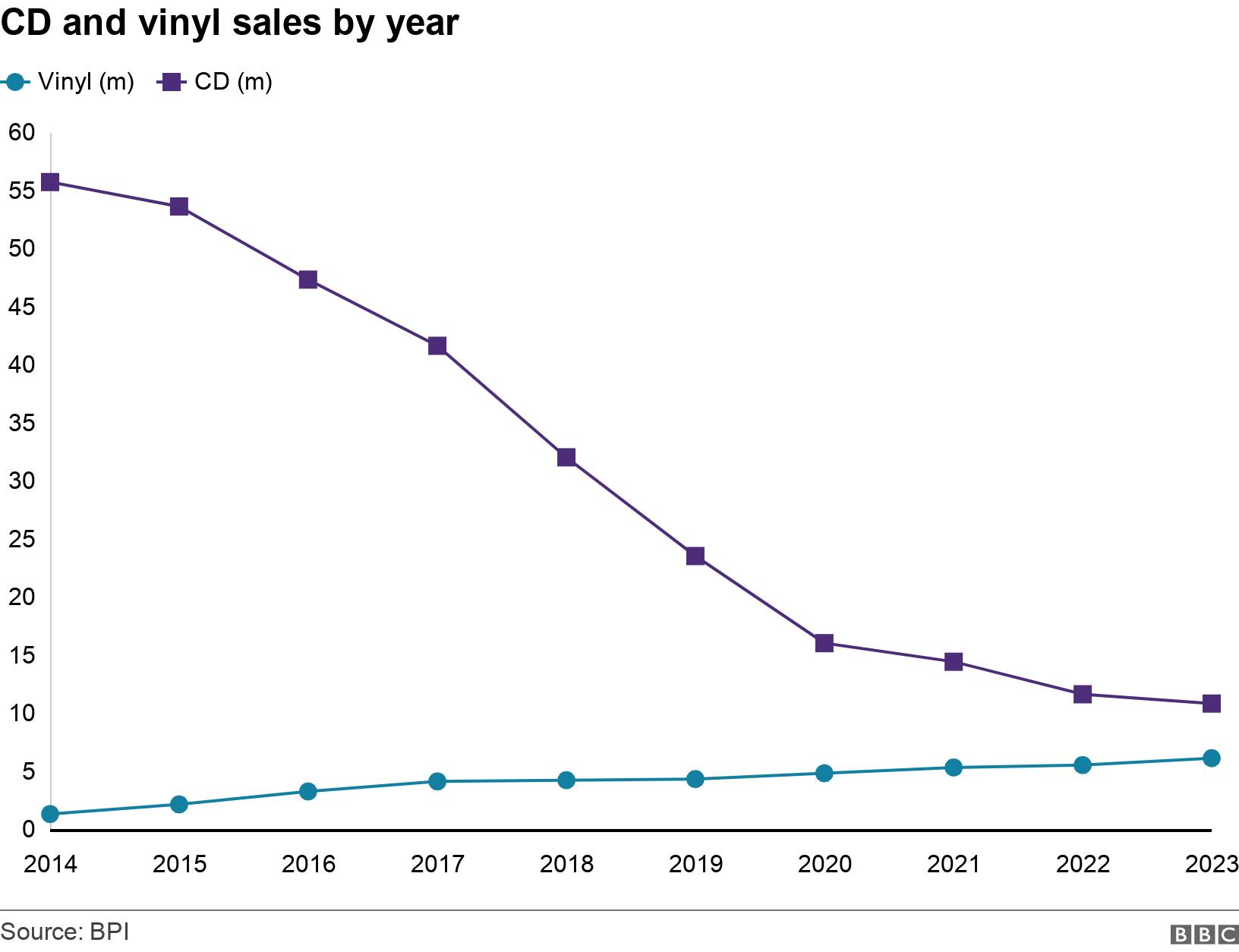 CD and vinyl sales by year. .  .