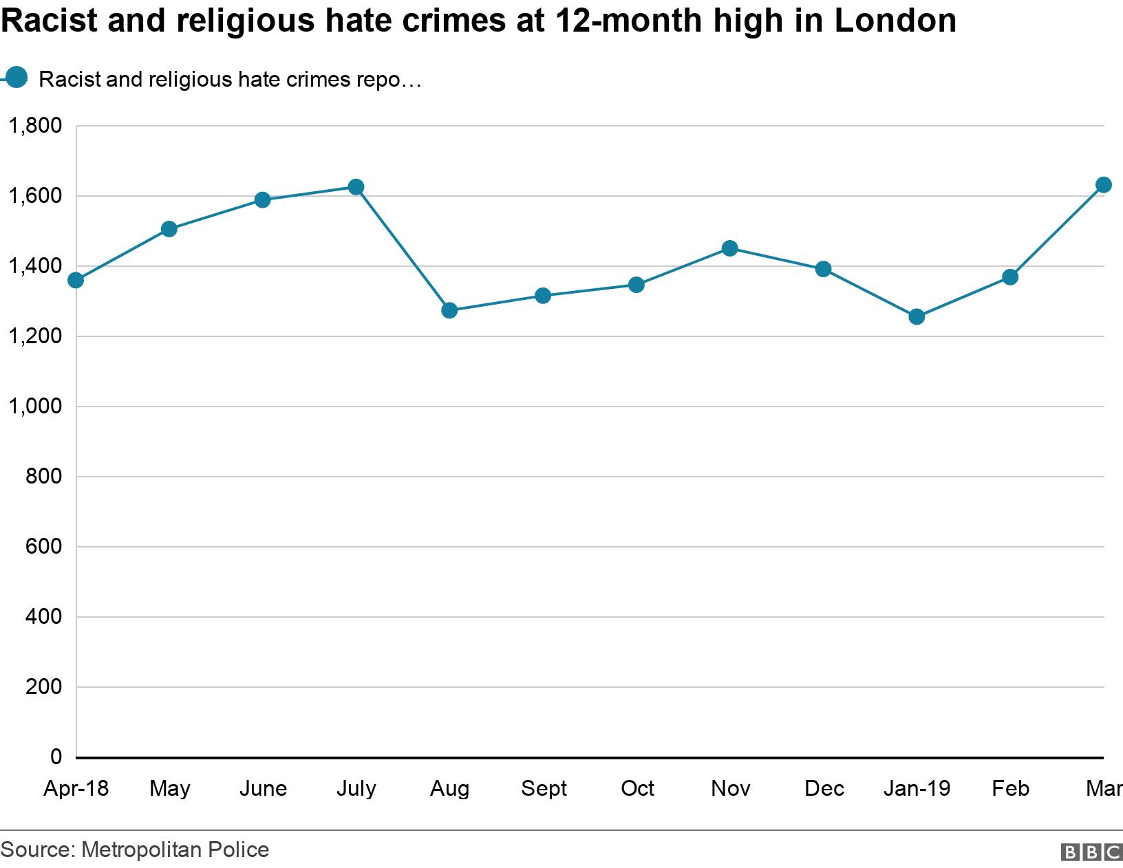 Racist and religious hate crimes at 12-month high in London. .  .