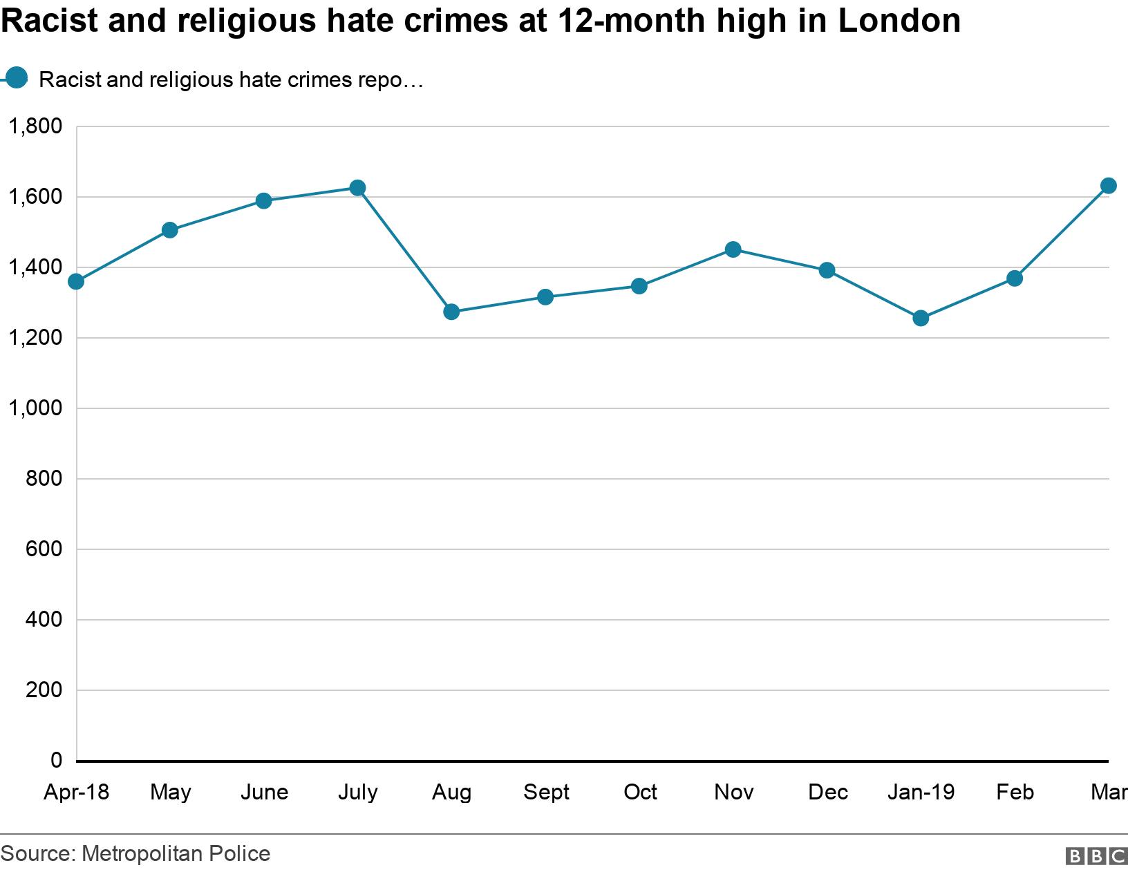 Hate Crime In London Soars Since Christchurch Attacks