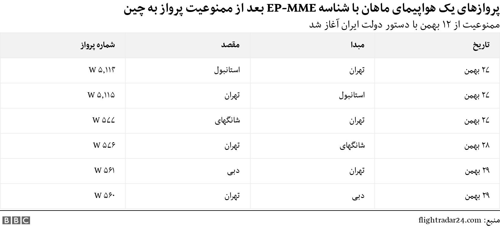 پروازهای یک هواپیمای ماهان با شناسه EP-MME بعد از ممنوعیت پرواز به چین. ممنوعیت از ۱۲ بهمن با دستور دولت ایران آغاز شد. .