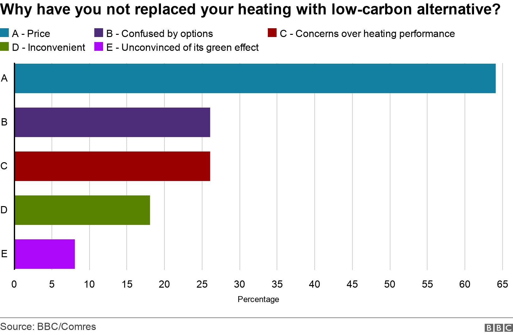 Why have you not replaced your heating with low-carbon alternative?. .  .
