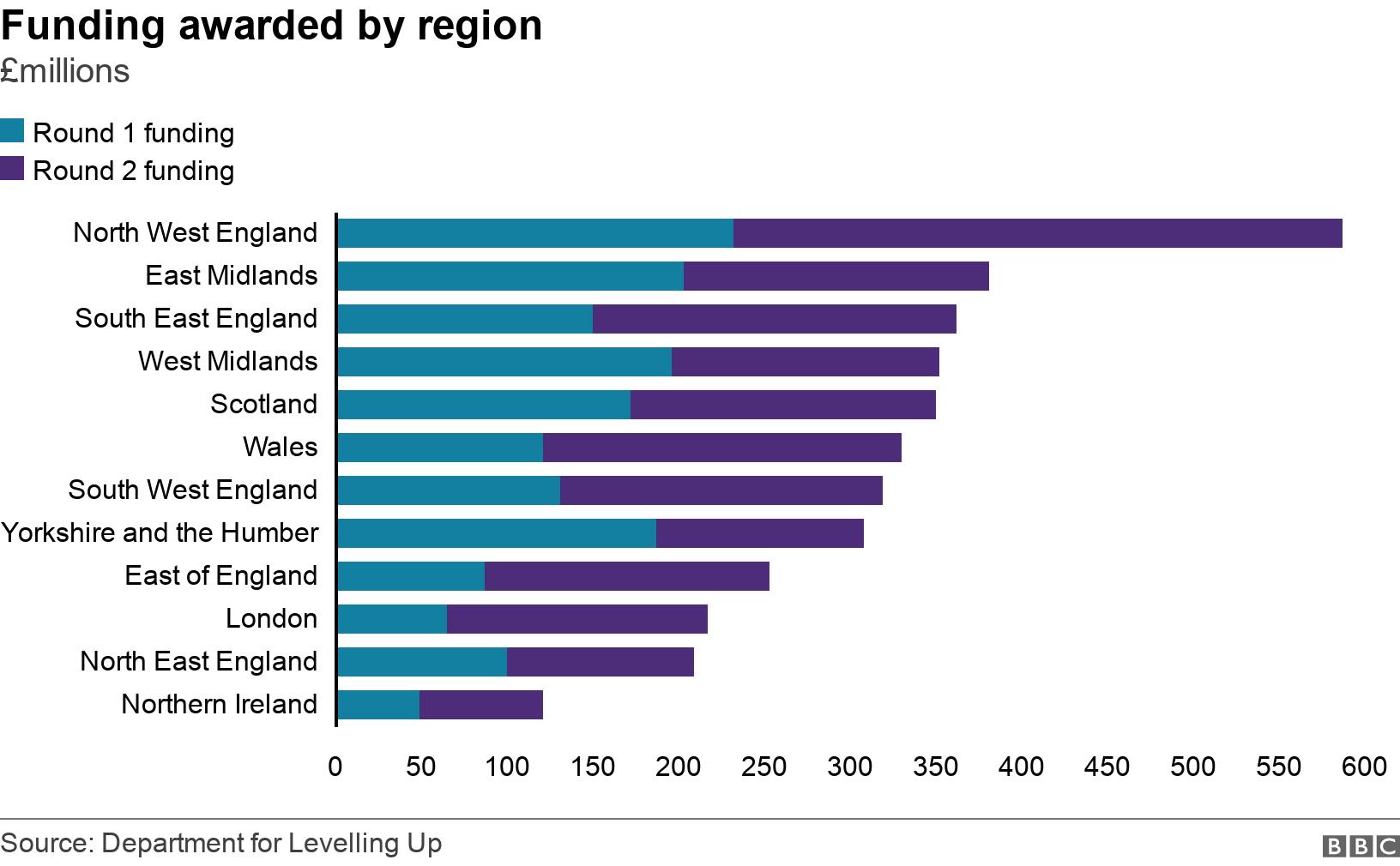 Funding awarded by region. £millions.  .