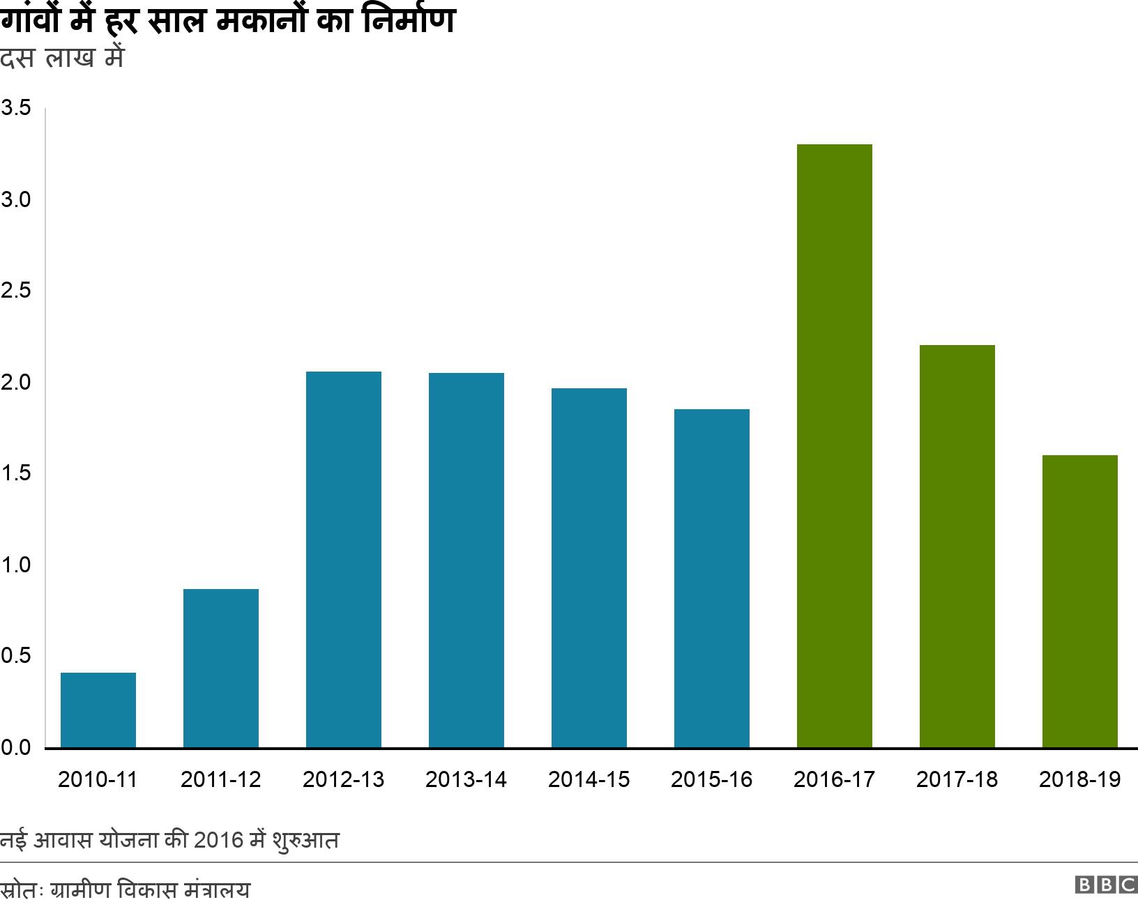 गांवों में हर साल मकानों का निर्माण. दस लाख में. नई आवास योजना की 2016 में शुरुआत.