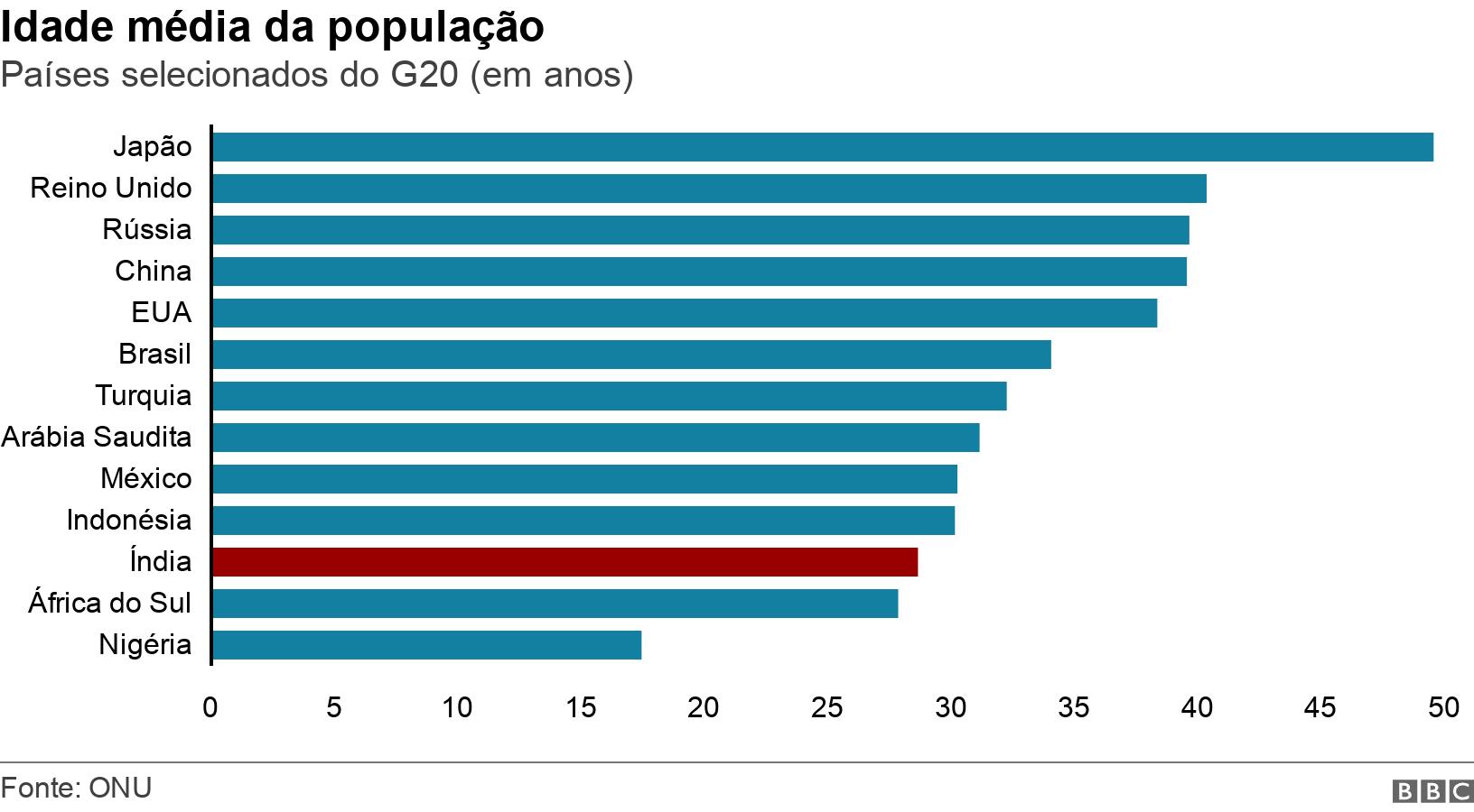 Idade média da população. Países selecionados do G20 (em anos). Gráfico de barras que mostra média de idade dos países do G20 .