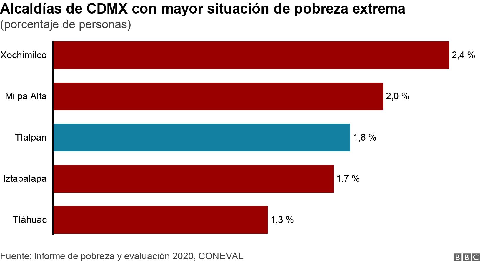 Alcaldías de CDMX con mayor situación de pobreza extrema. (porcentaje de personas). .