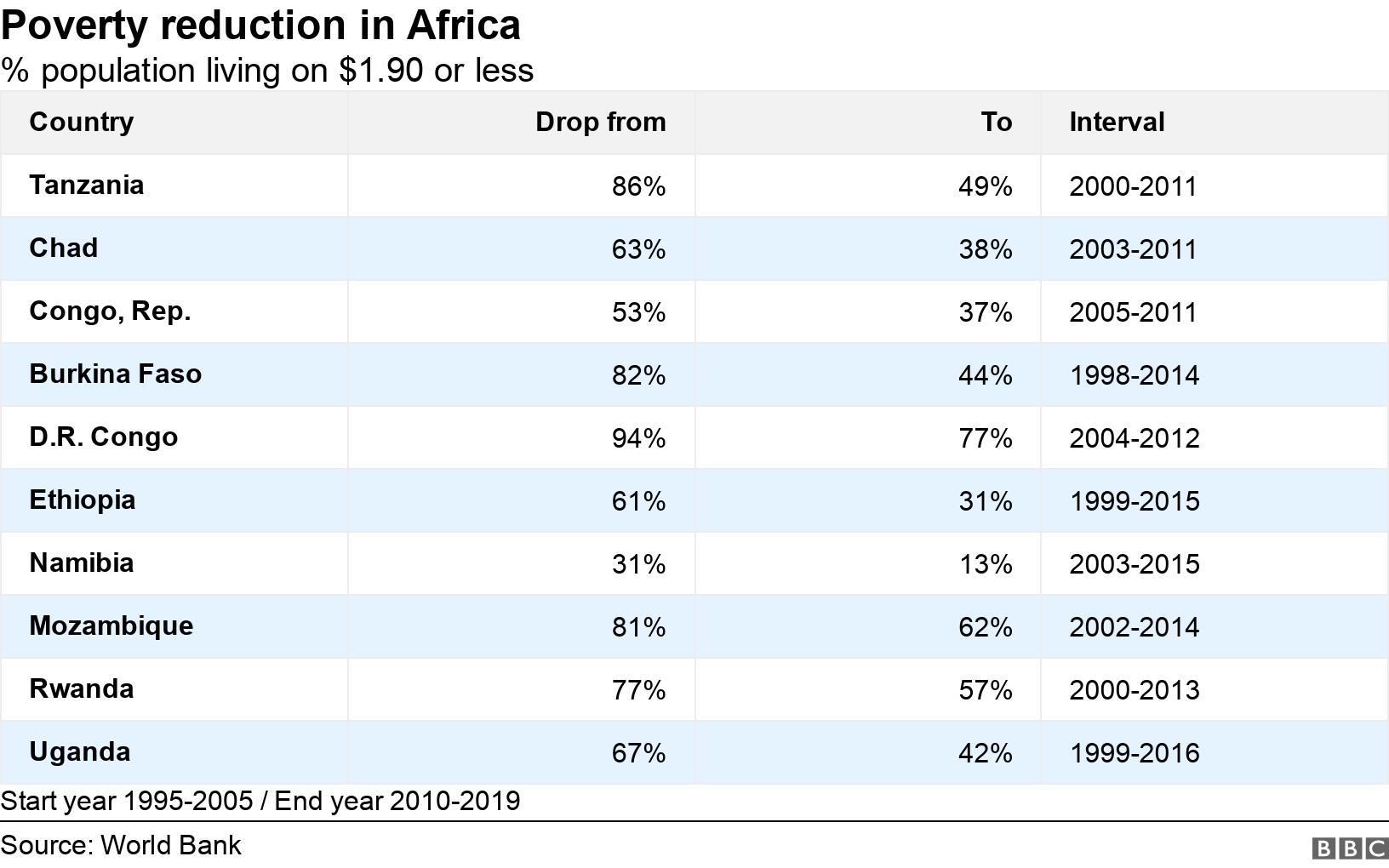 Poverty reduction in Africa. % population living on $1.90 or less. Start year 1995-2005 / End year 2010-2019.