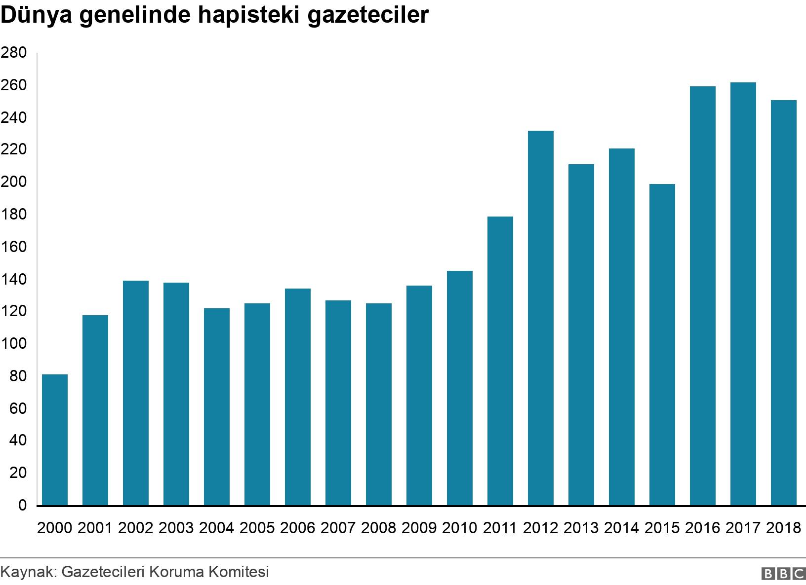 Dünya genelinde hapisteki gazeteciler . . .