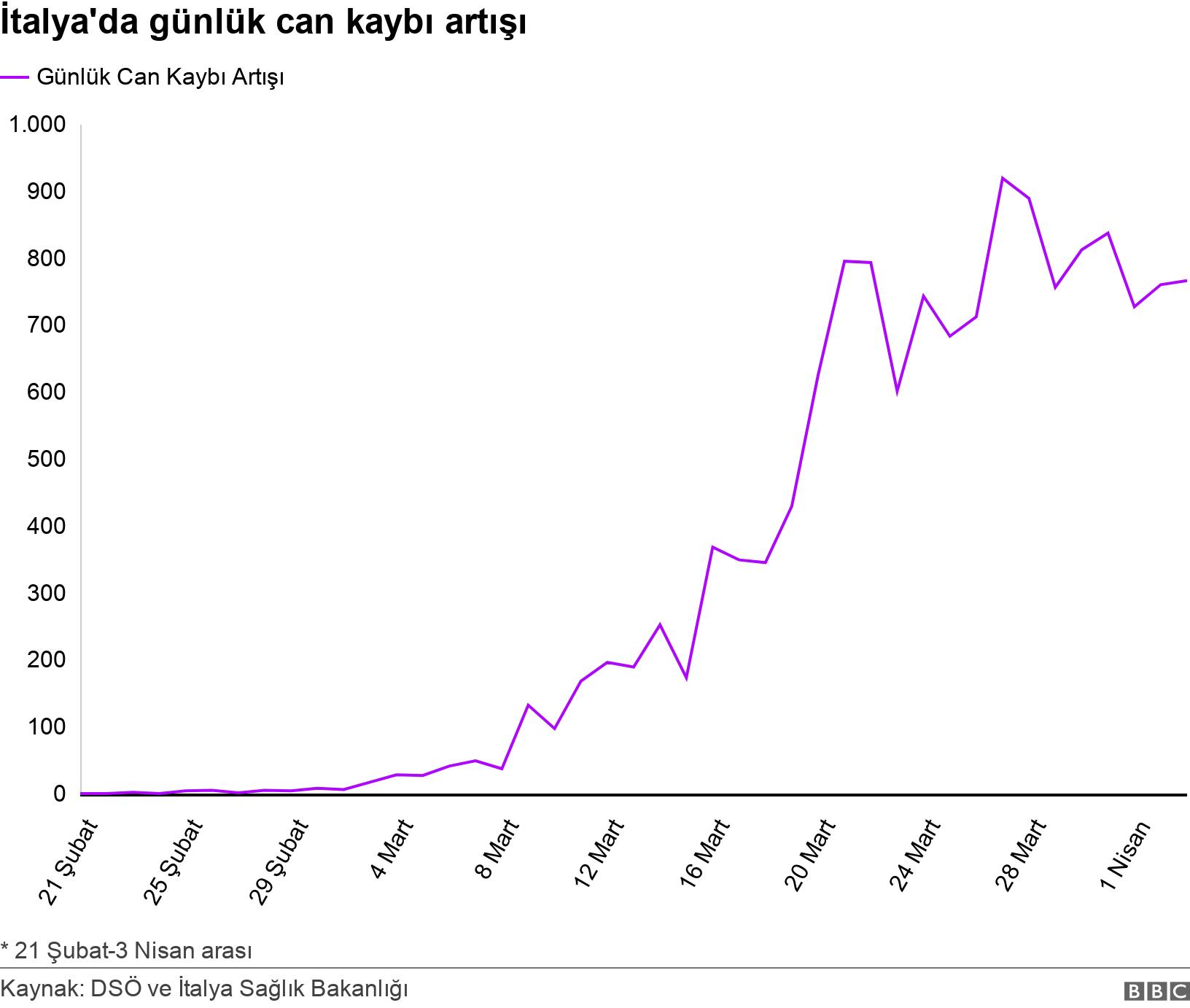 İtalya'da günlük can kaybı artışı. . * 21 Şubat-3 Nisan arası.