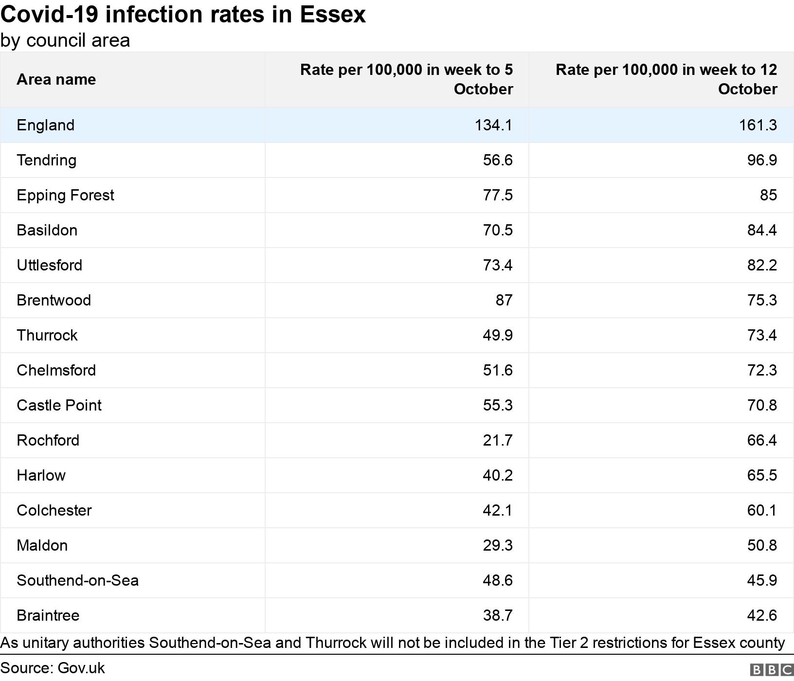 Covid-19 infection rates in Essex. by council area. As unitary authorities Southend-on-Sea and Thurrock will not be included in the Tier 2 restrictions for Essex county.