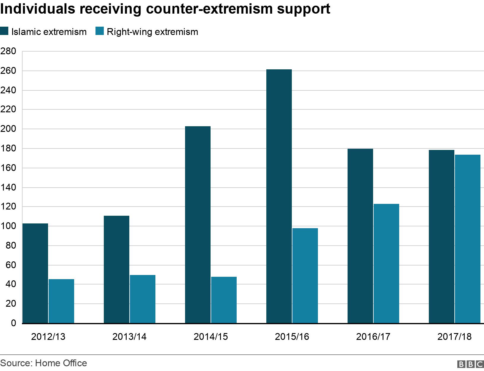 Individuals receiving counter-extremism support. .  .