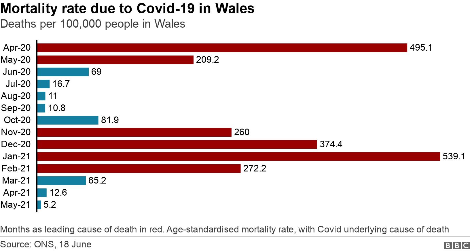 Mortality rate due to Covid-19 in Wales. Deaths per 100,000 people in Wales.  Months as leading cause of death in red. Age-standardised mortality rate, with Covid underlying cause of death.