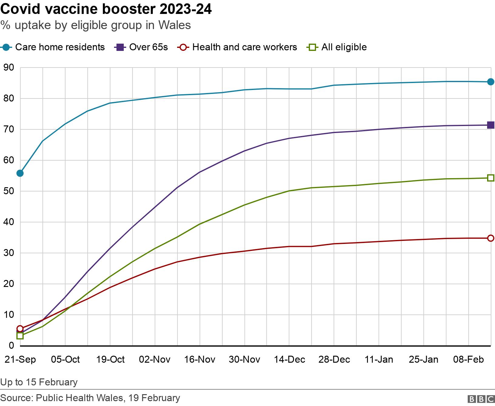 Covid vaccine booster 2023-24. % uptake by eligible group in Wales.  Up to 15 February.