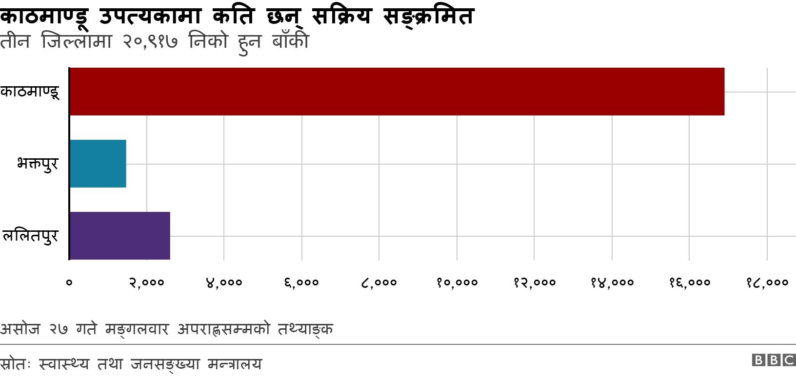 काठमाण्डू उपत्यकामा कति छन् सक्रिय सङ्क्रमित. तीन जिल्लामा २०,९१७ निको हुन बाँकी. असोज २७ गते मङ्गलवार अपराह्णसम्मको तथ्याङ्क.