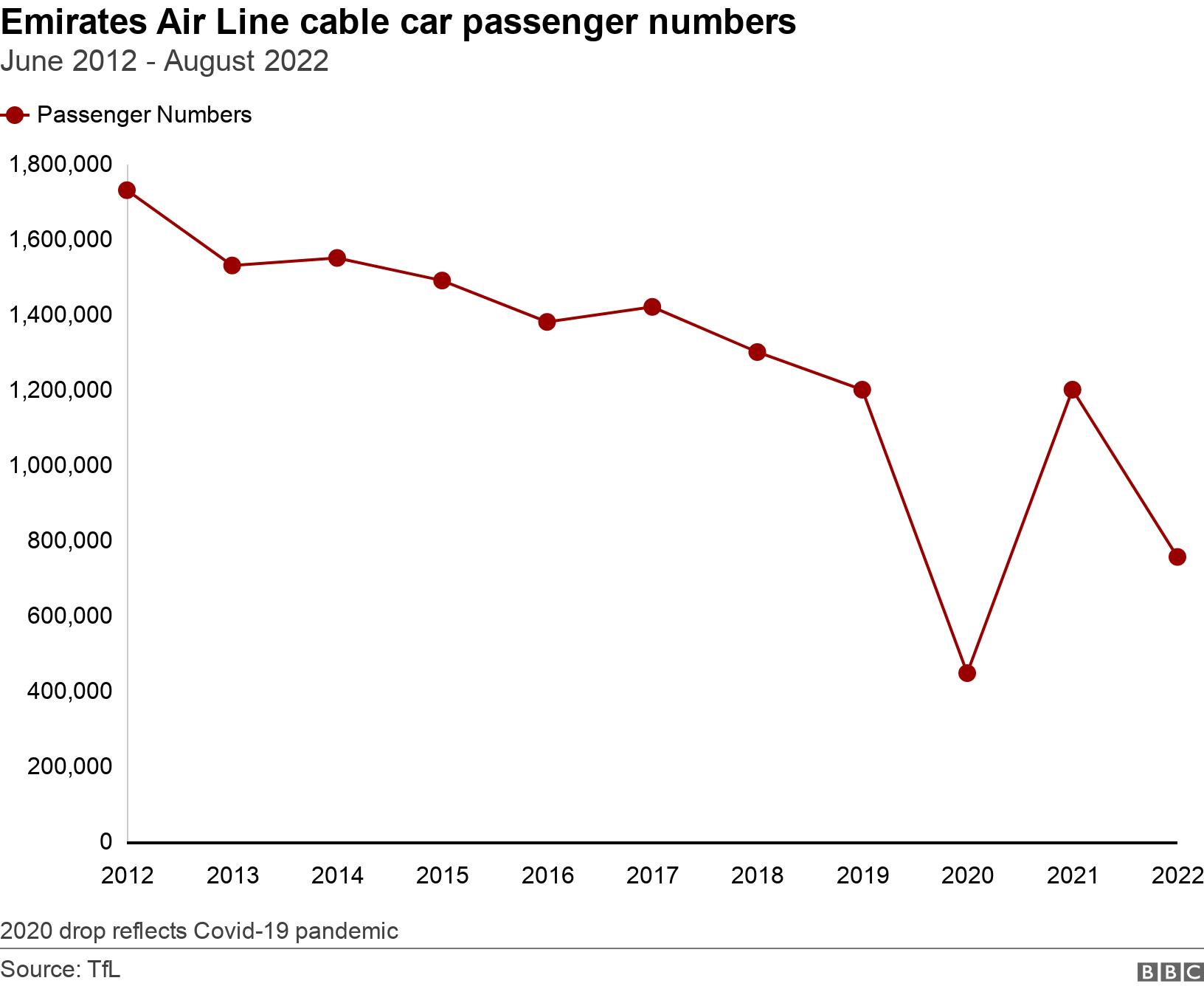Emirates Air Line cable car passenger numbers. June 2012 - August 2022.  2020 drop reflects Covid-19 pandemic.