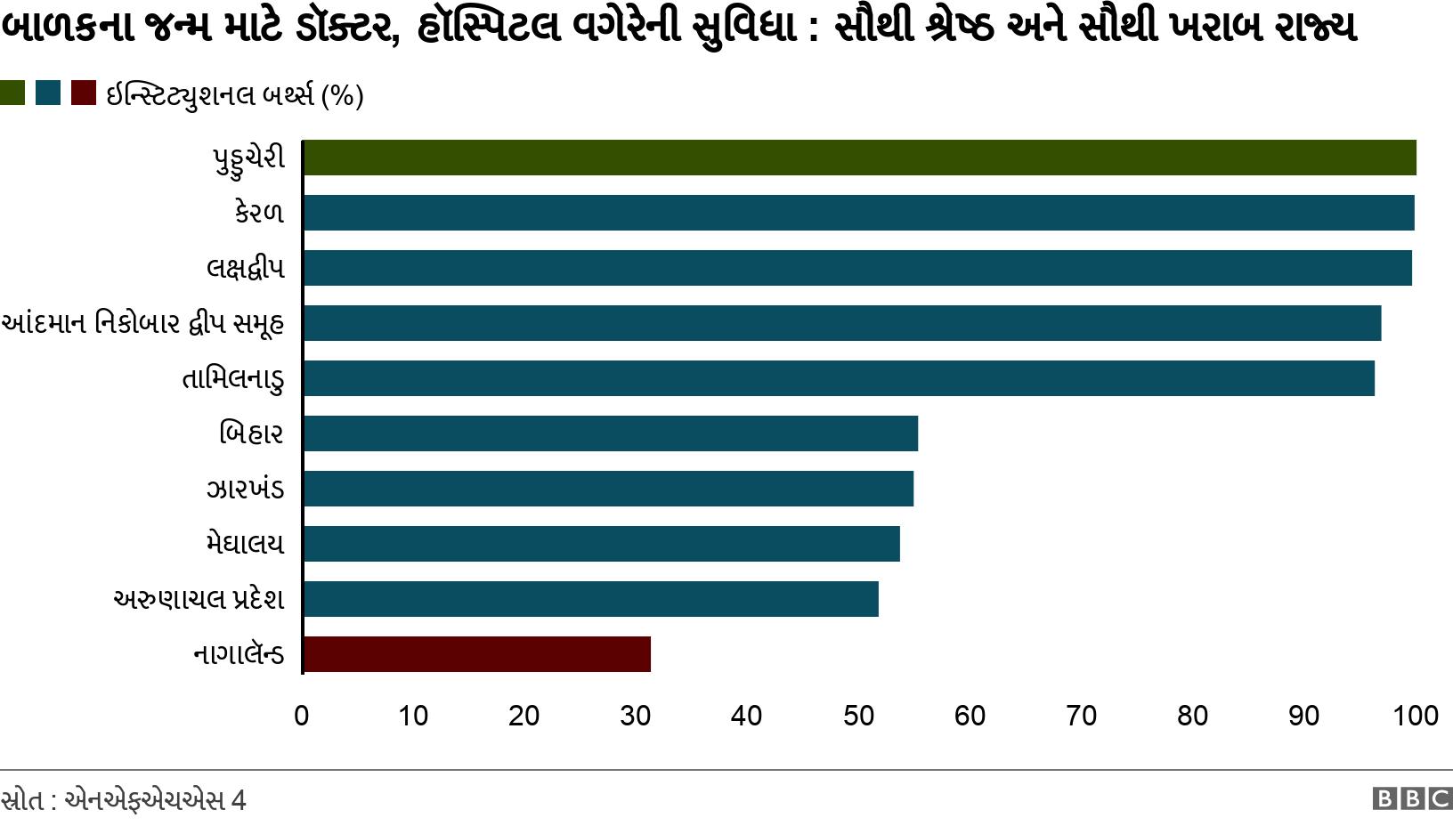 બાળકના જન્મ માટે ડૉક્ટર, હૉસ્પિટલ વગેરેની સુવિધા : સૌથી શ્રેષ્ઠ અને સૌથી ખરાબ રાજ્ય. . .