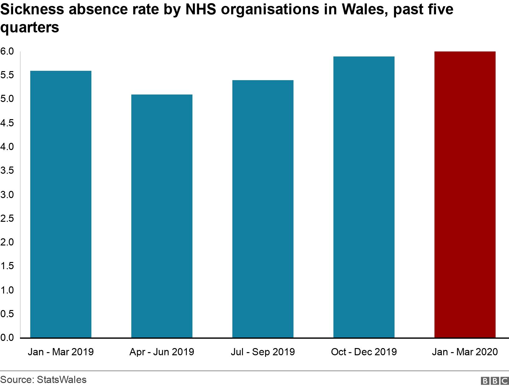 Sickness absence rate by NHS organisations in Wales, past five quarters. .  .