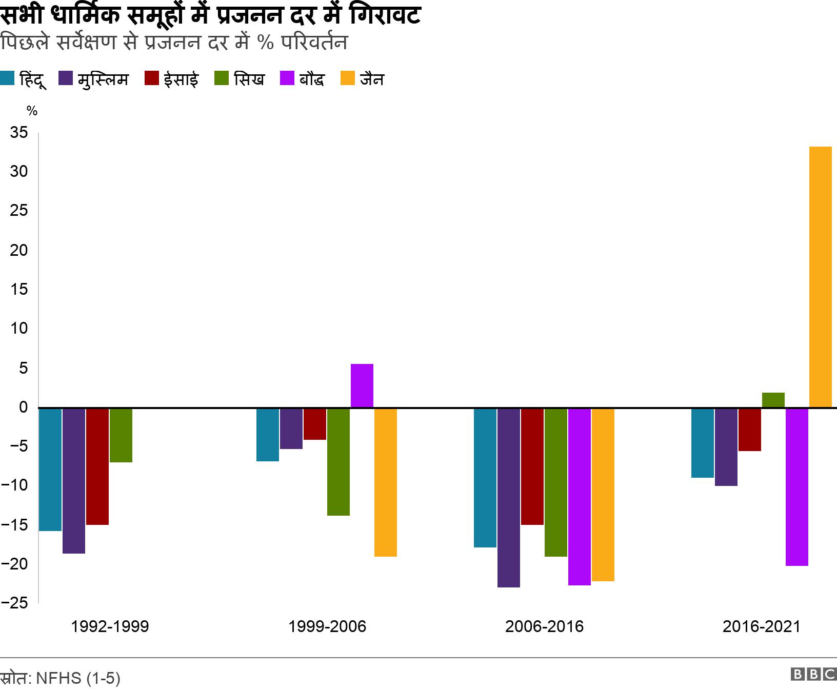 सभी धार्मिक समूहों में प्रजनन दर में गिरावट . पिछले सर्वेक्षण से प्रजनन दर में % परिवर्तन. .