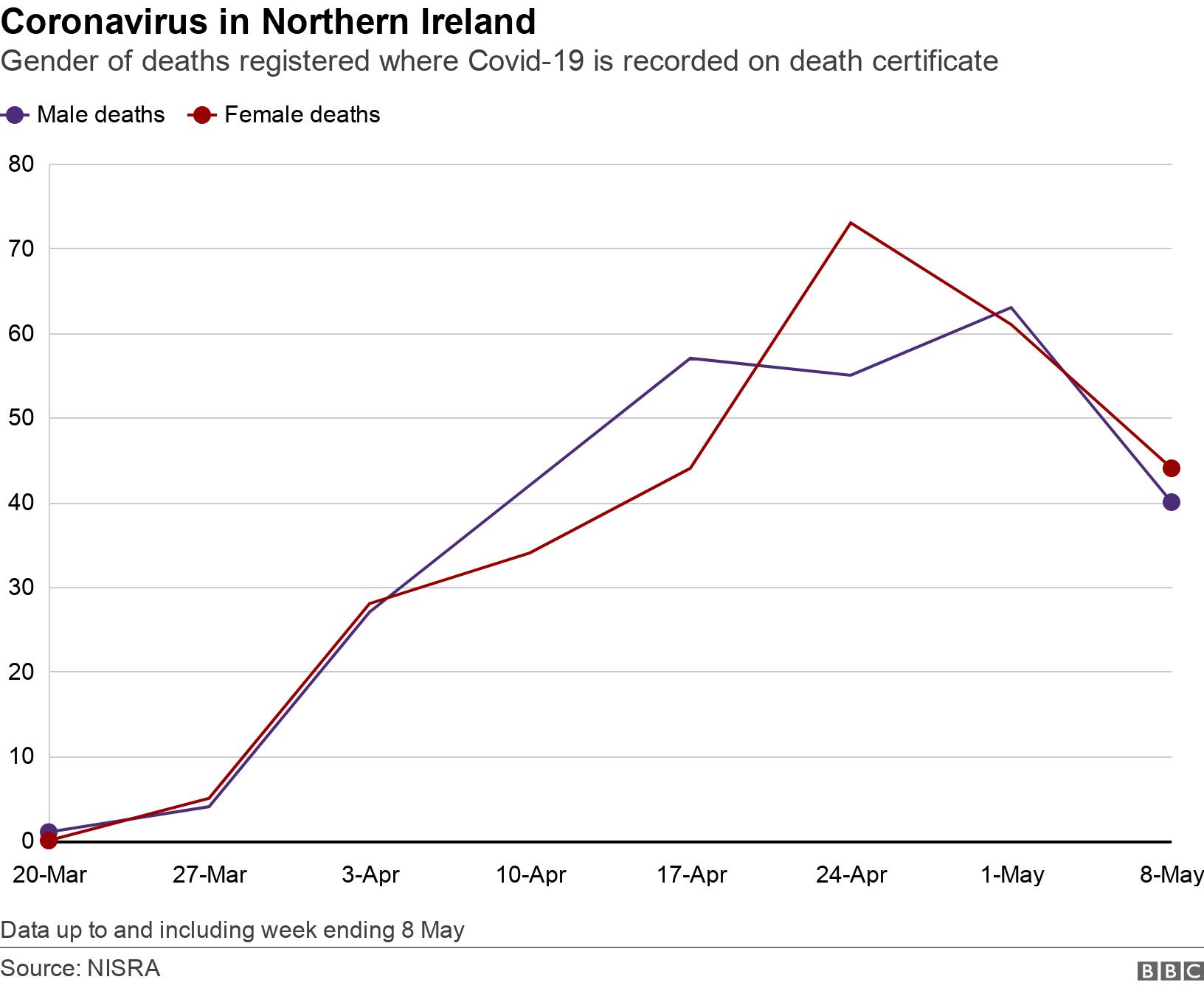 Coronavirus in Northern Ireland. Gender of deaths registered where Covid-19 is recorded on death certificate. Graph showing place of death over time Data up to and including week ending 8 May.