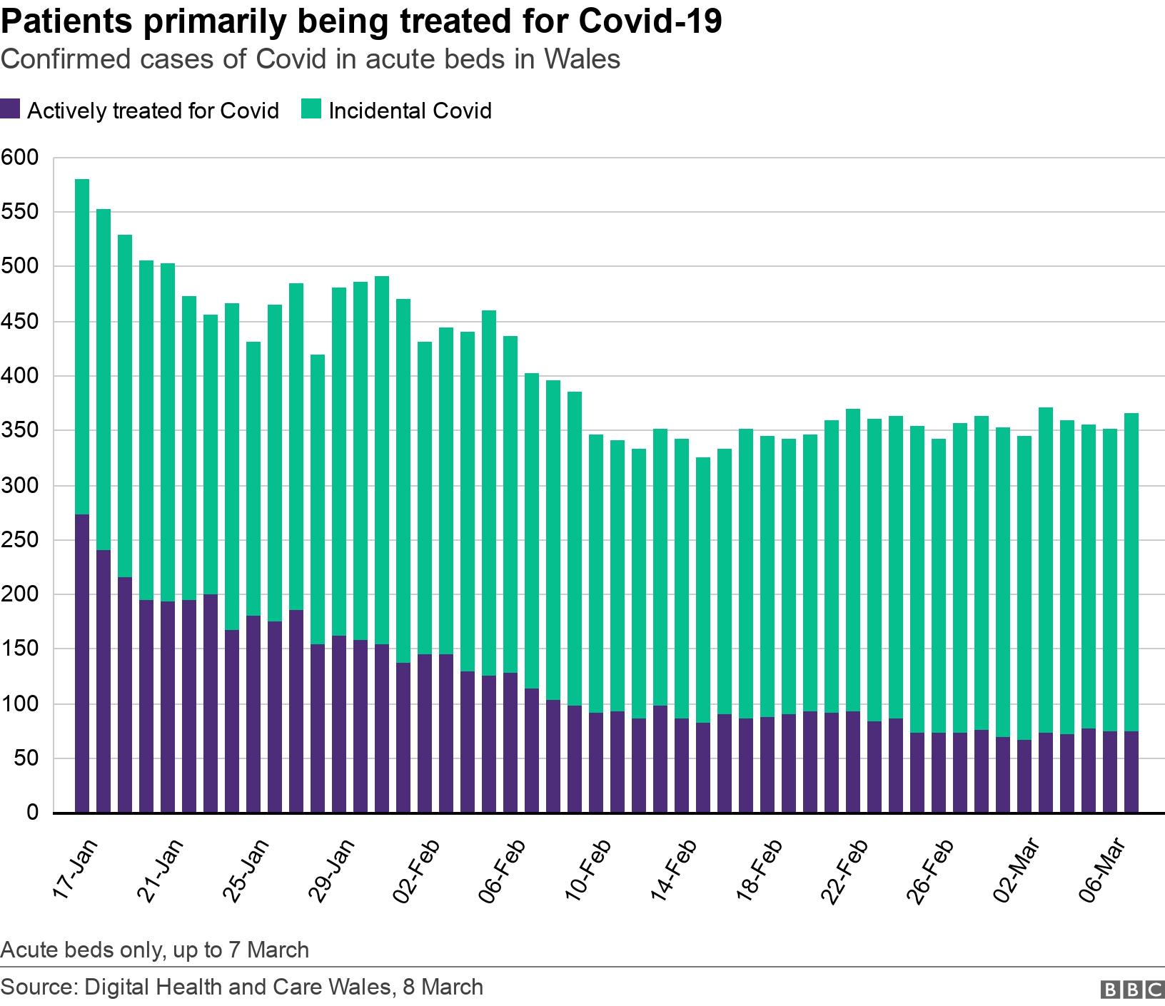 Patients primarily being treated for Covid-19. Confirmed cases of Covid in acute beds in Wales.  Acute beds only, up to 7 March.
