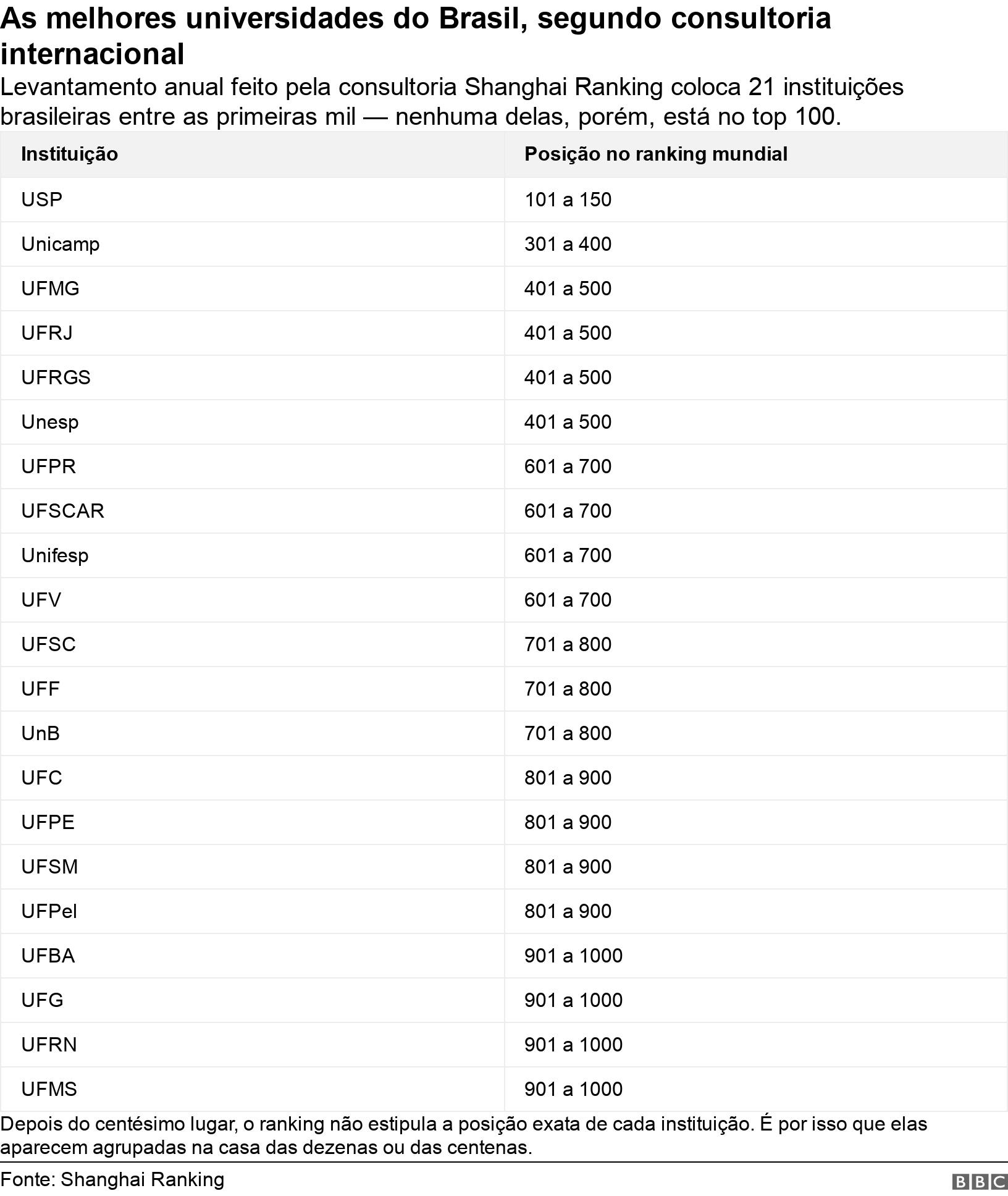 As melhores universidades do Brasil, segundo consultoria internacional. Levantamento anual feito pela consultoria Shanghai Ranking coloca 21 instituições brasileiras entre as primeiras mil — nenhuma delas, porém, está no top 100.. Depois do centésimo lugar, o ranking não estipula a posição exata de cada instituição. É por isso que elas aparecem agrupadas na casa das dezenas ou das centenas..
